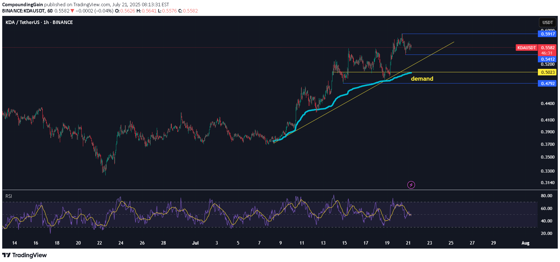 BuyKDA،Technical،CompoundingGain