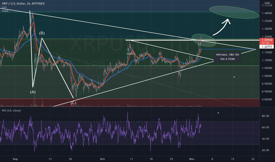 خریدXRP،تکنیکال،DailyMarketMovements