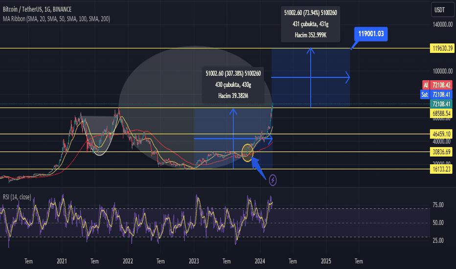 خریدBTC،تکنیکال،necipdogan