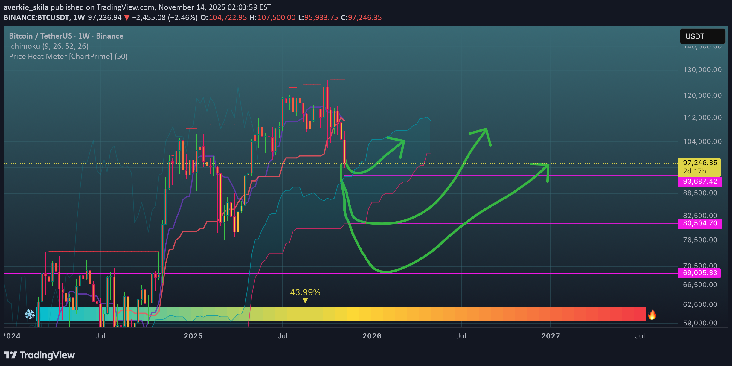 BTC،Technical،averkie_skila