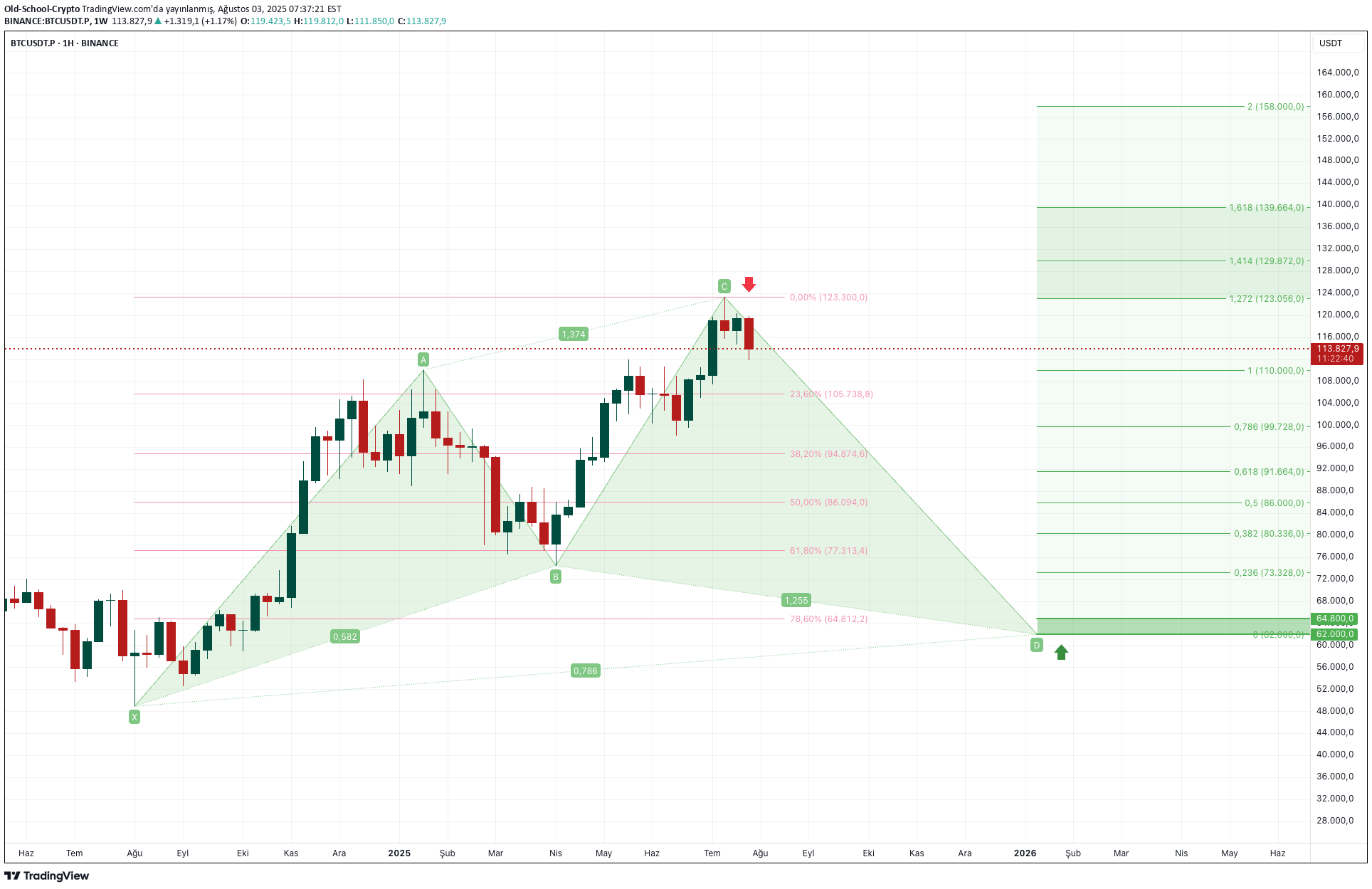 BTC،تکنیکال،Old-School-Crypto