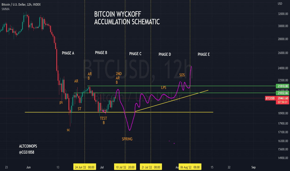 BTC،تکنیکال،carls1858