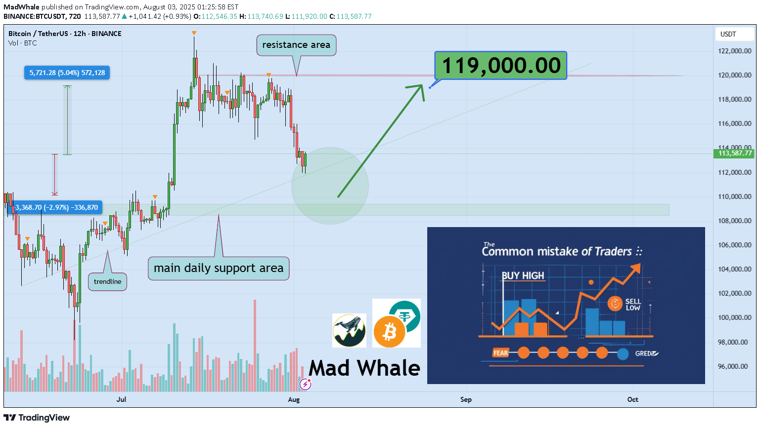 BTC،تکنیکال،MadWhale
