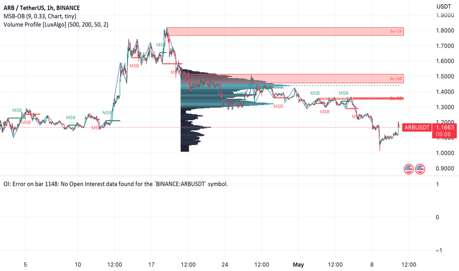 خریدARB،تکنیکال،BKEXFutures