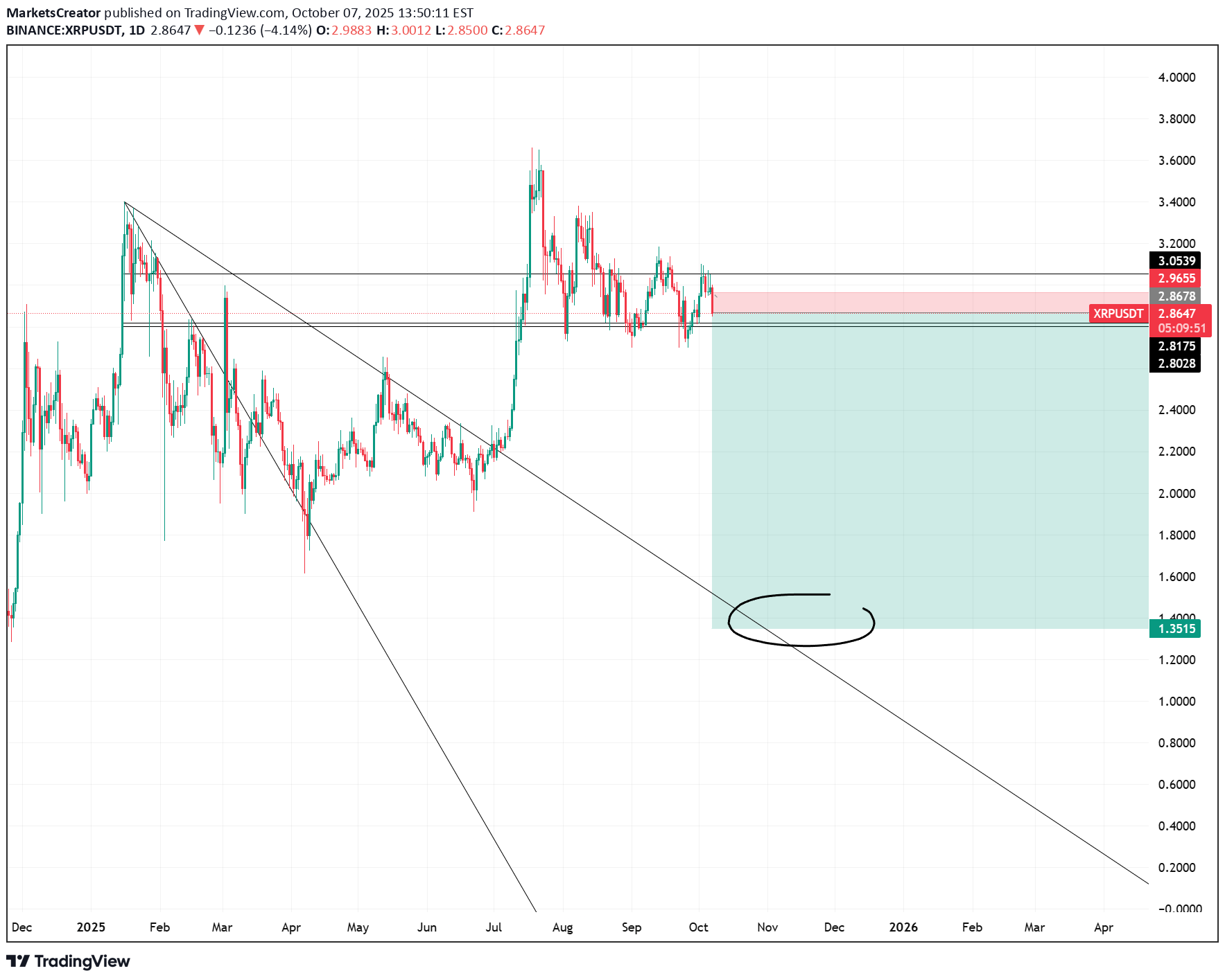 فروشXRP،تکنیکال،MarketsCreator