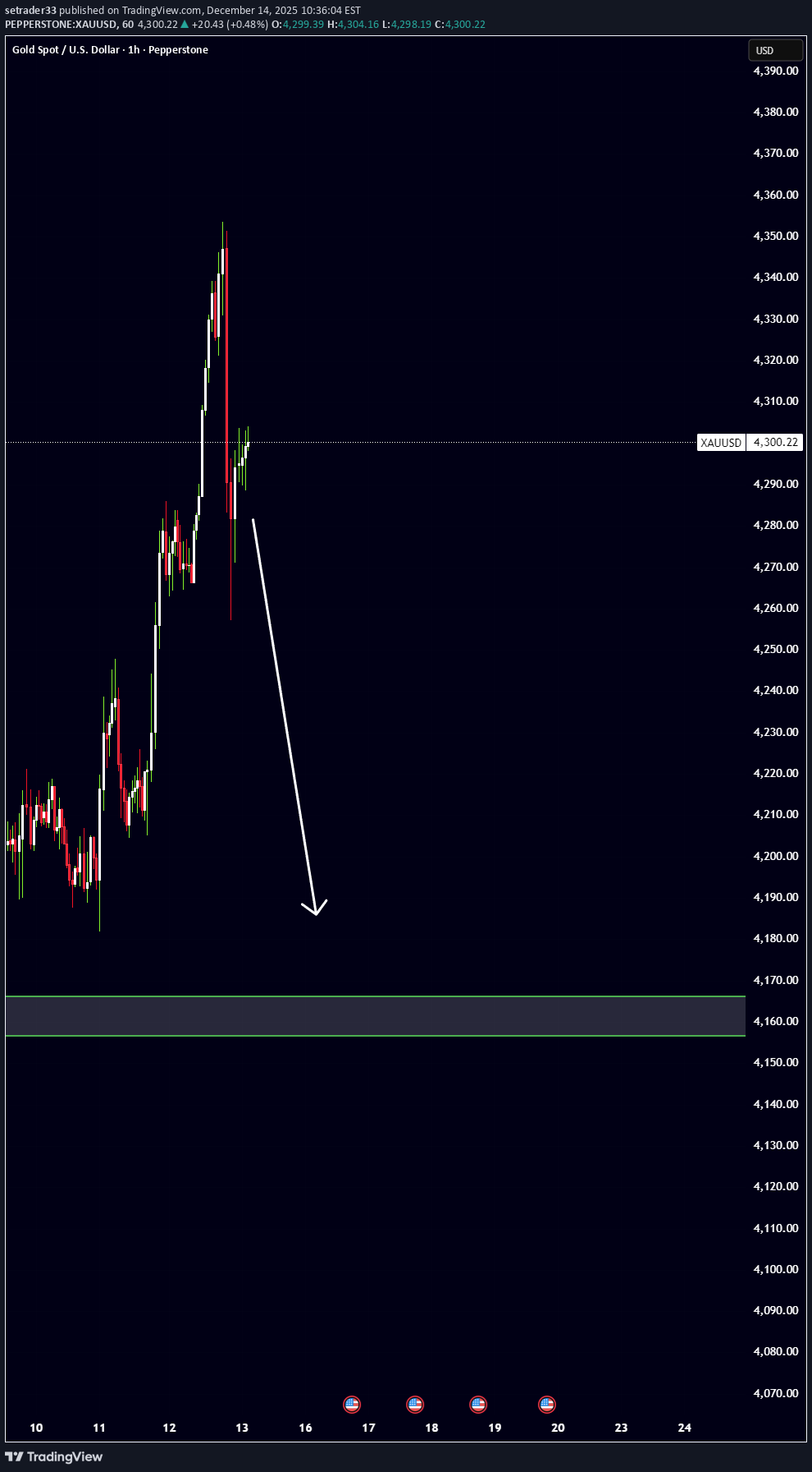 فروشPAXG،تکنیکال،setrader33