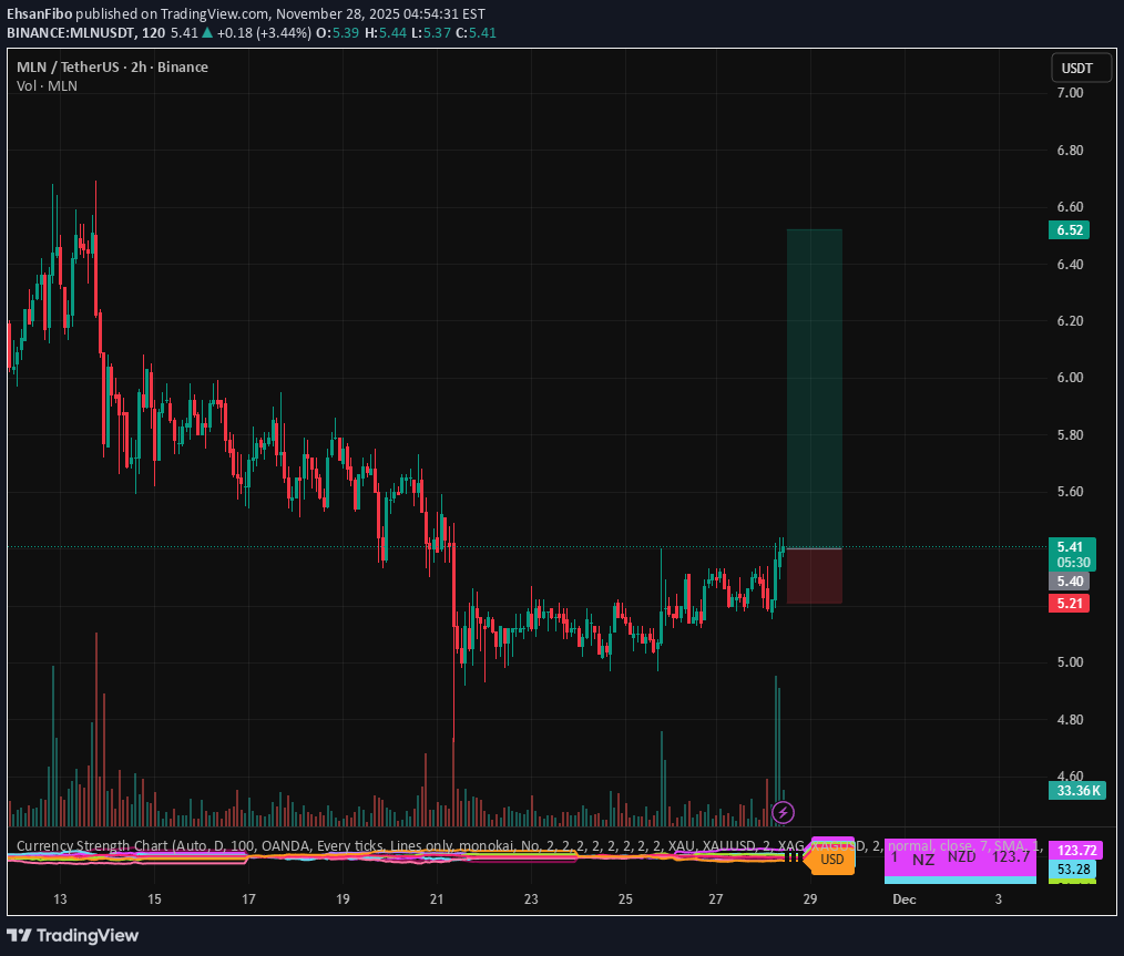 خریدMLN،تکنیکال،EhsanFibo