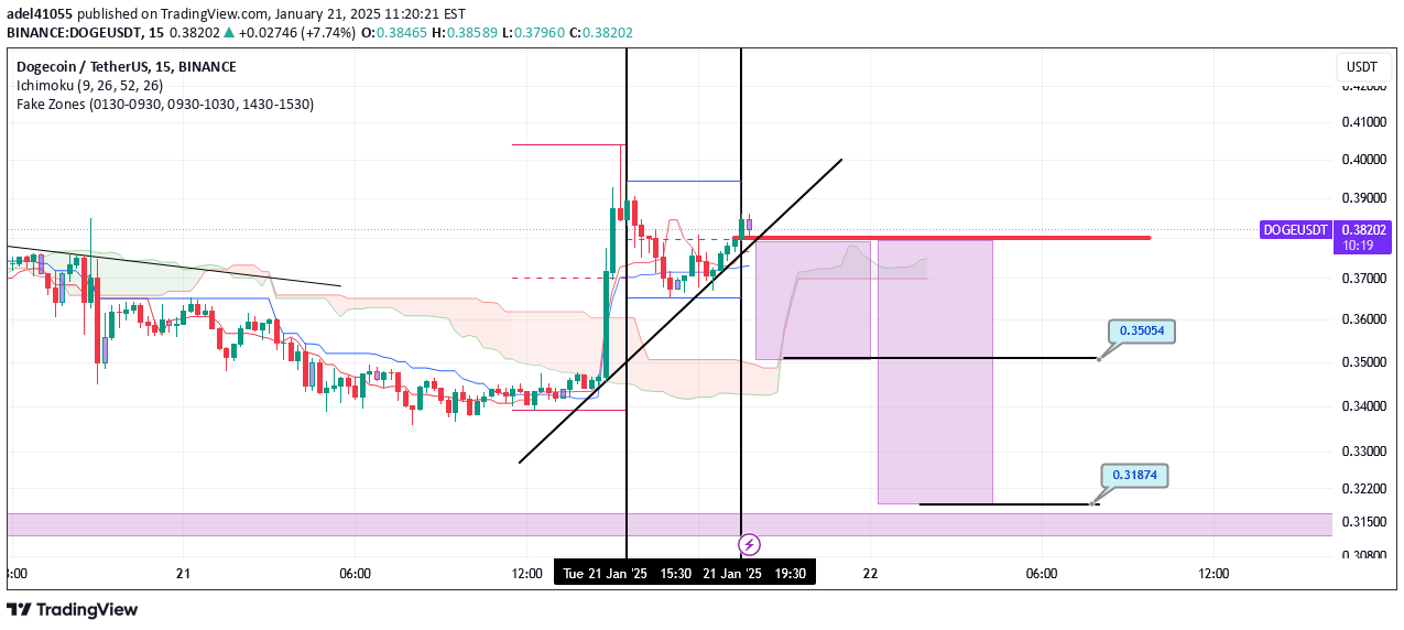 فروشDOGE،تکنیکال،adel41055