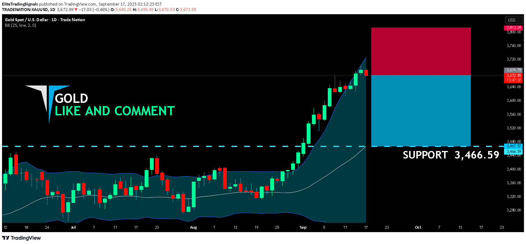 فروشPAXG،تکنیکال،EliteTradingSignals