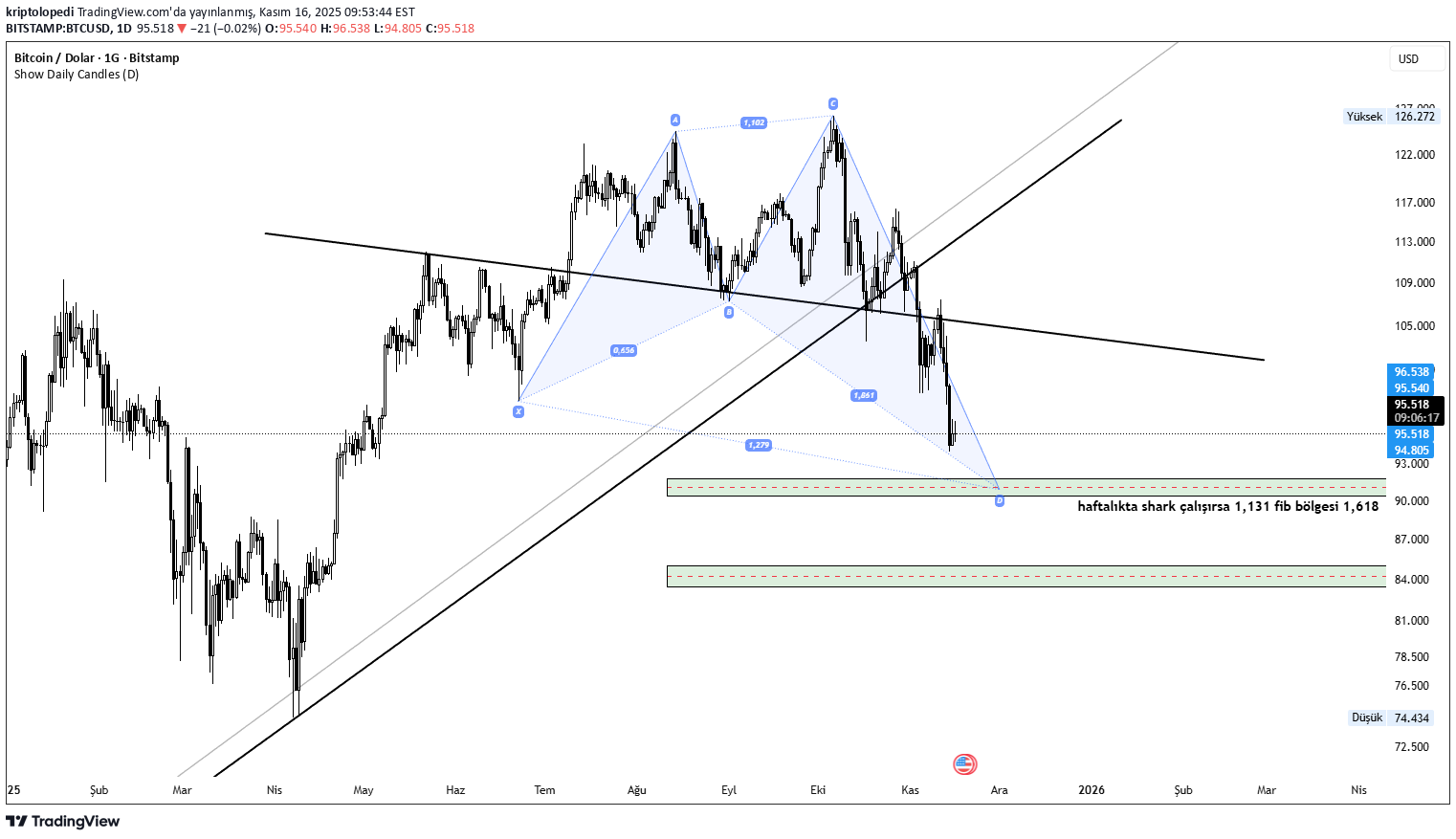 BTC،تکنیکال،Bitcologia
