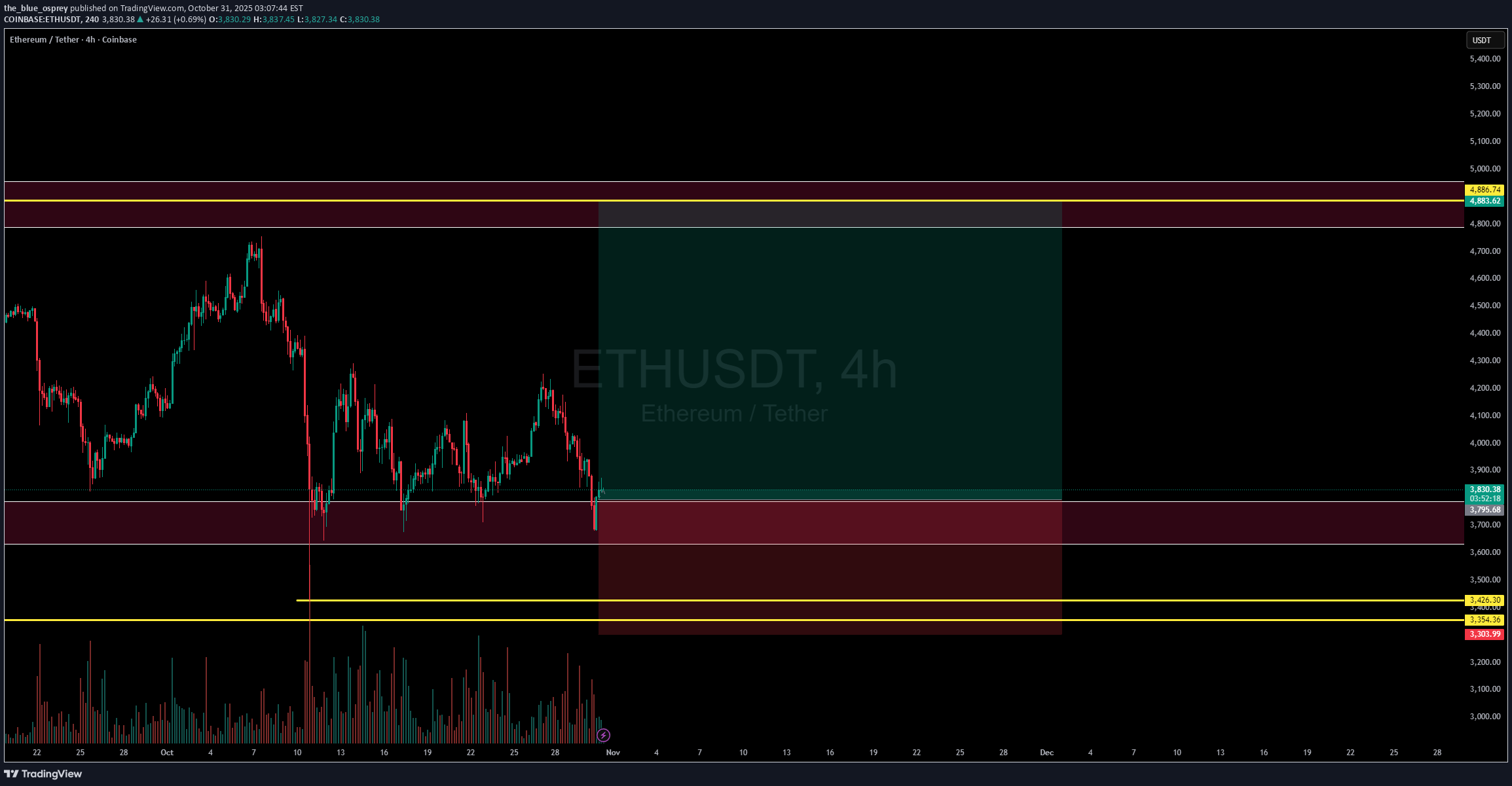 خریدETH،تکنیکال،the_blue_osprey