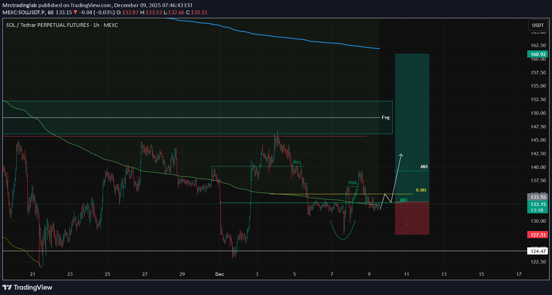 خریدSOL،تکنیکال،Mrctradinglab