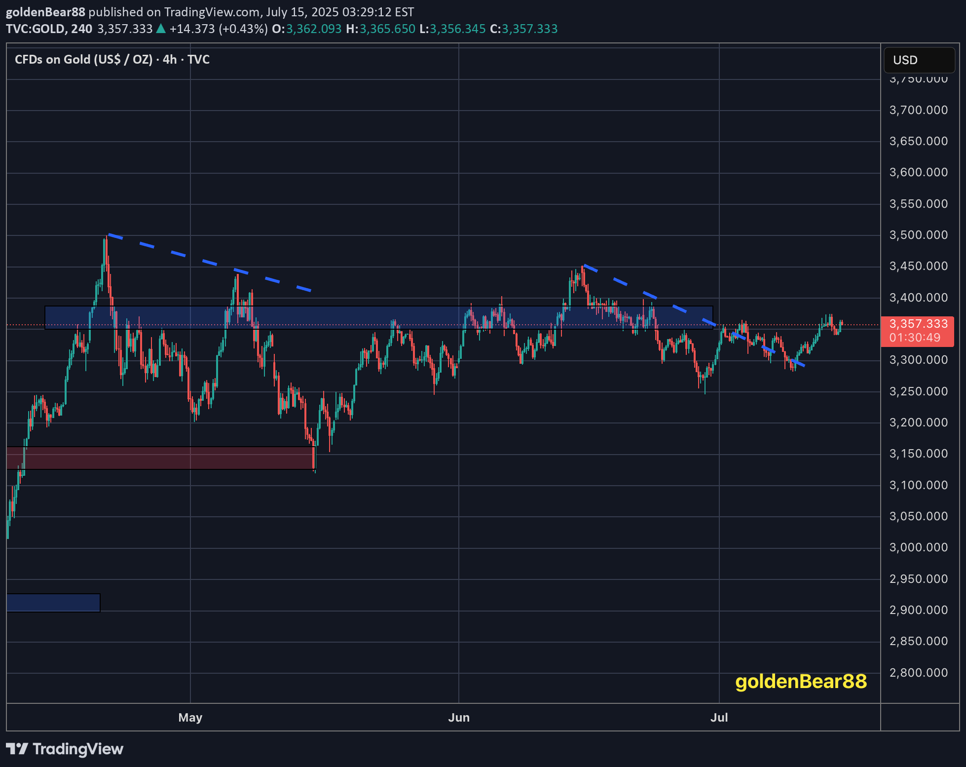 BuyPAXG،Technical،goldenBear88
