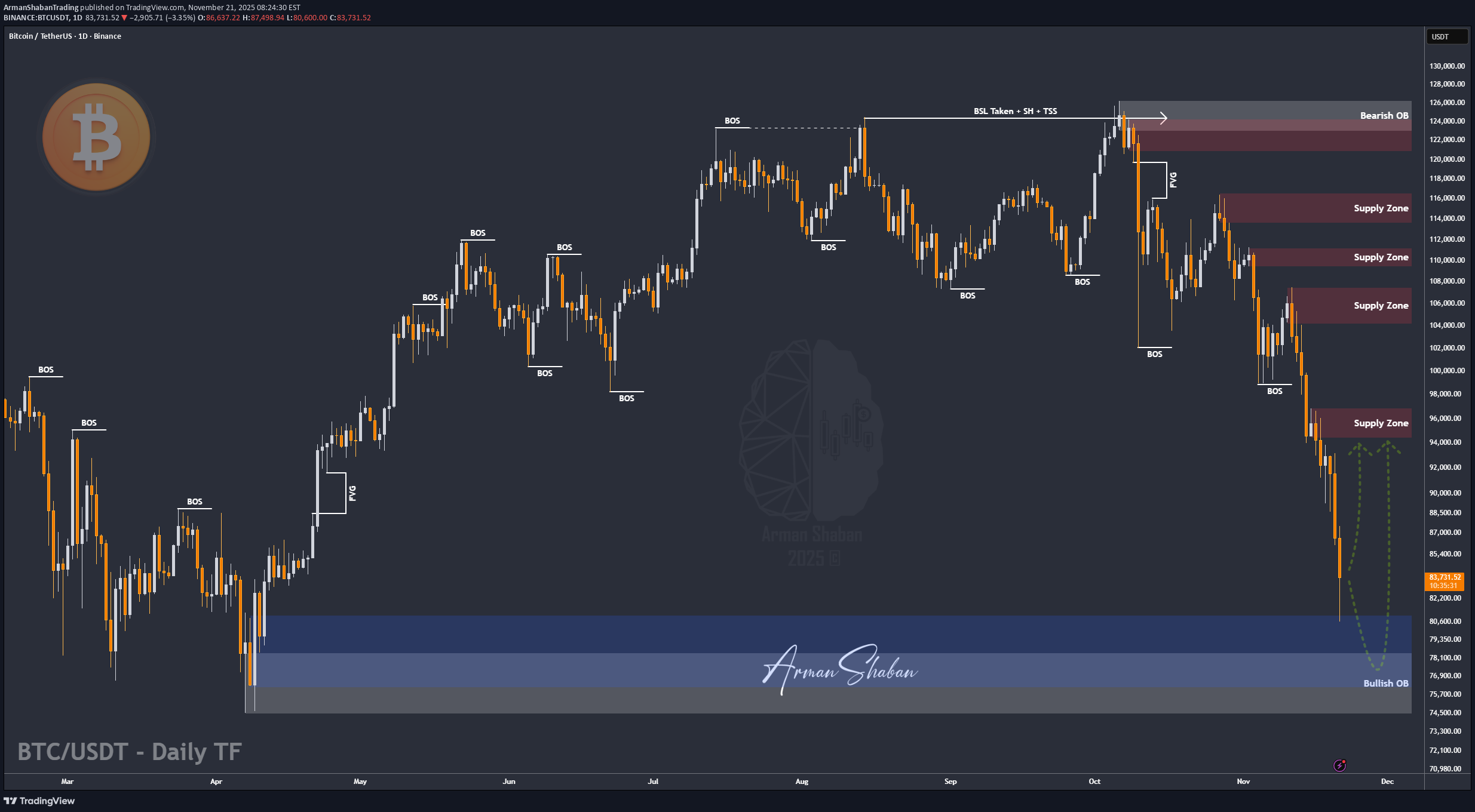 Satın alBTC،Teknik،ArmanShabanTrading