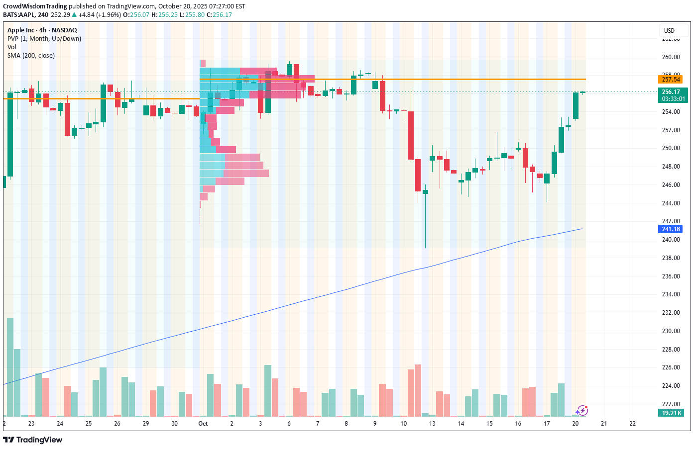 خریدAAPLX،تکنیکال،CrowdWisdomTrading