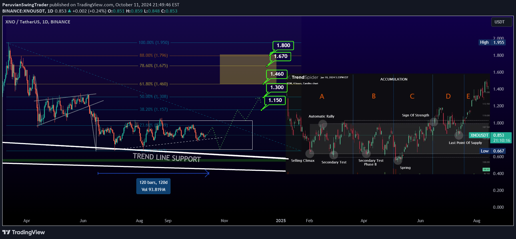 XNO،تکنیکال،PeruvianSwingTrader