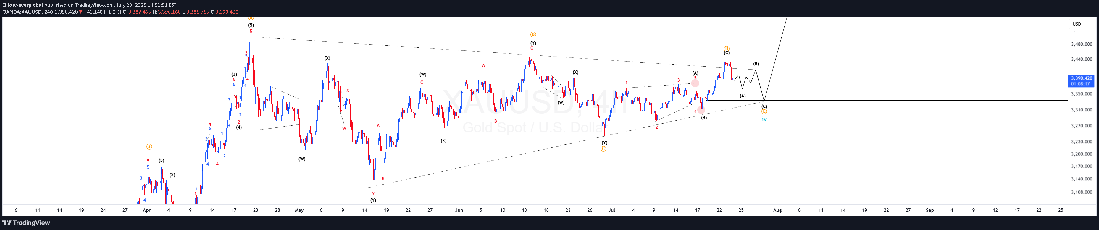 شراءPAXG،التحليل الفني،Elliotwavesglobal