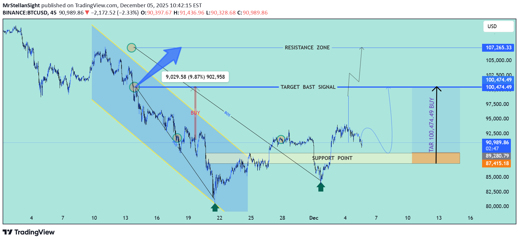 Satın alBTC،Teknik،MrStellanSight