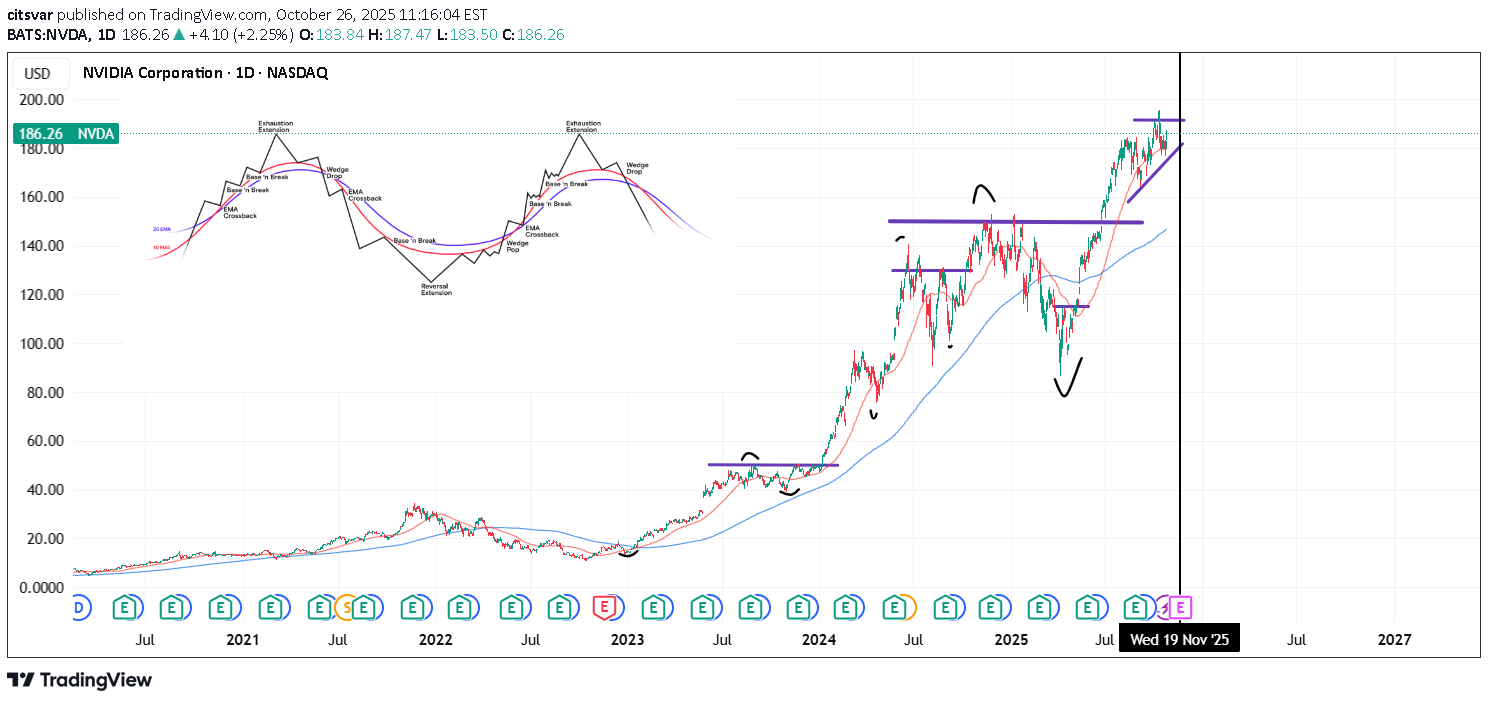 NVDAX،تکنیکال،citsvar
