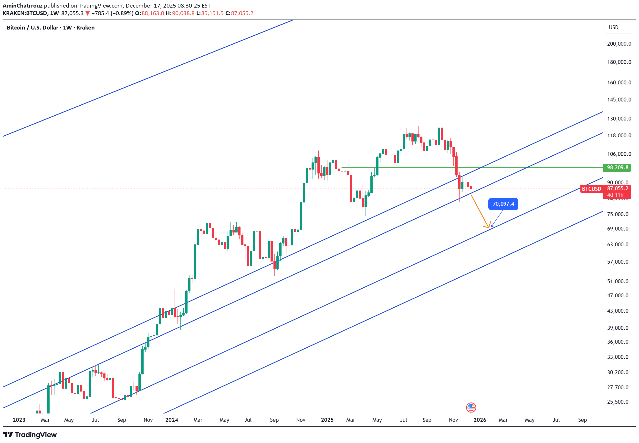 İndirimBTC،Teknik،AminChatrrouz