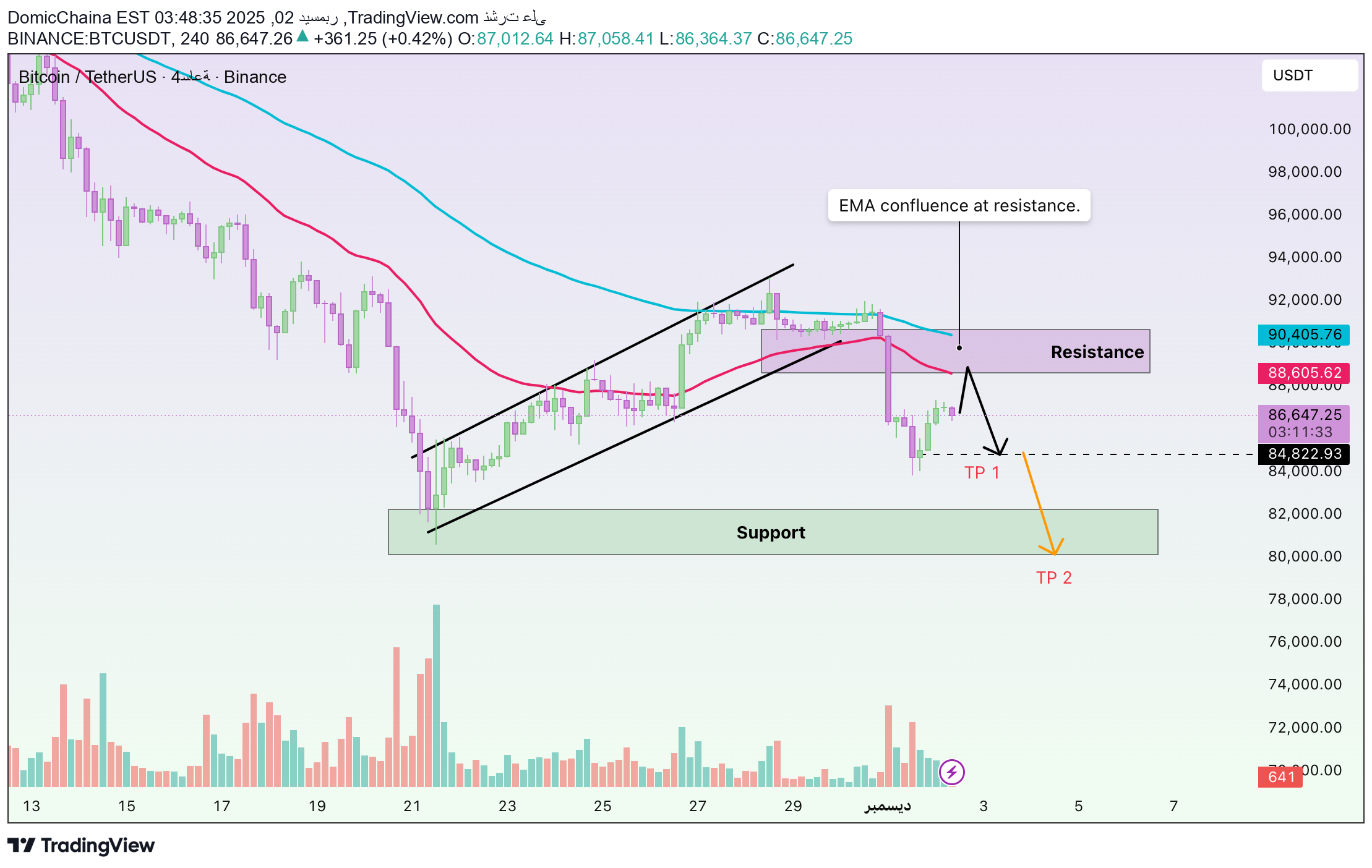 SellBTC،Technical،DomicChaina