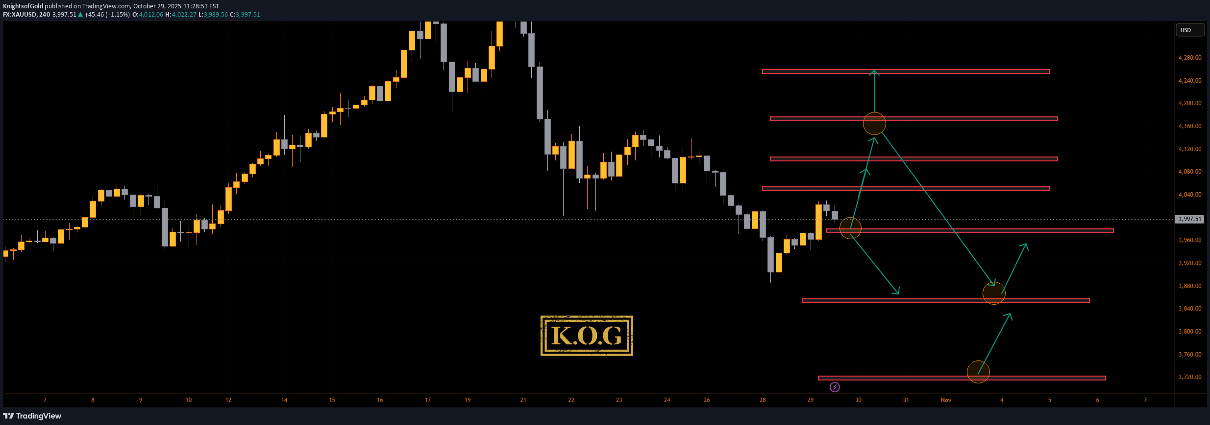 PAXG،تکنیکال،KnightsofGold