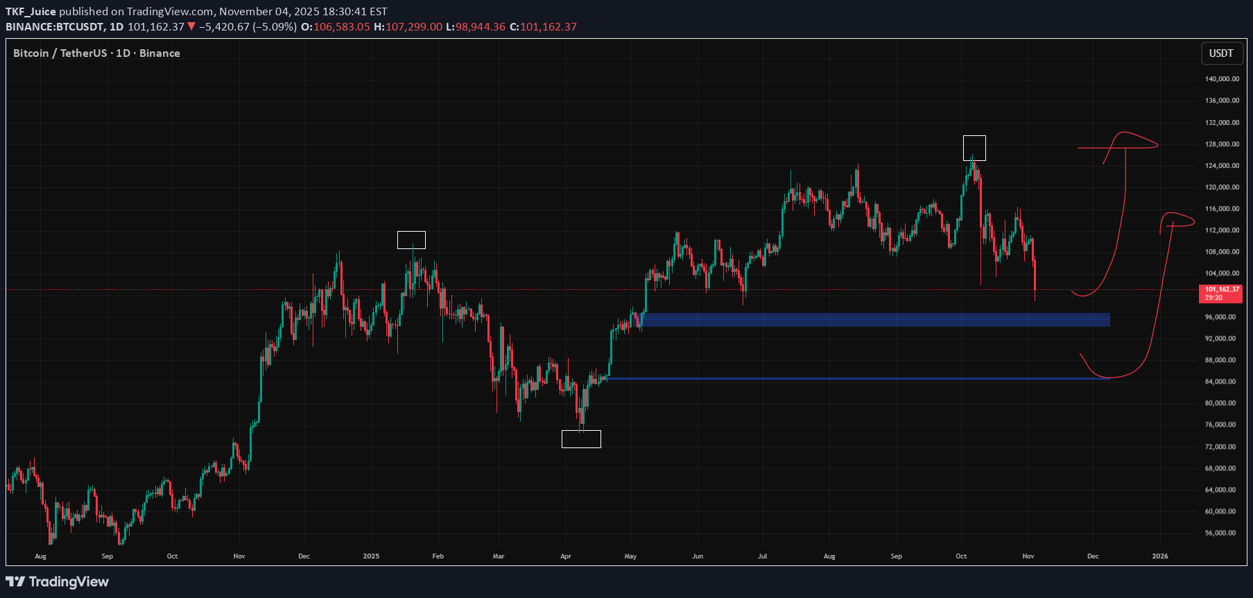 خریدBTC،تکنیکال،TKF_Juice