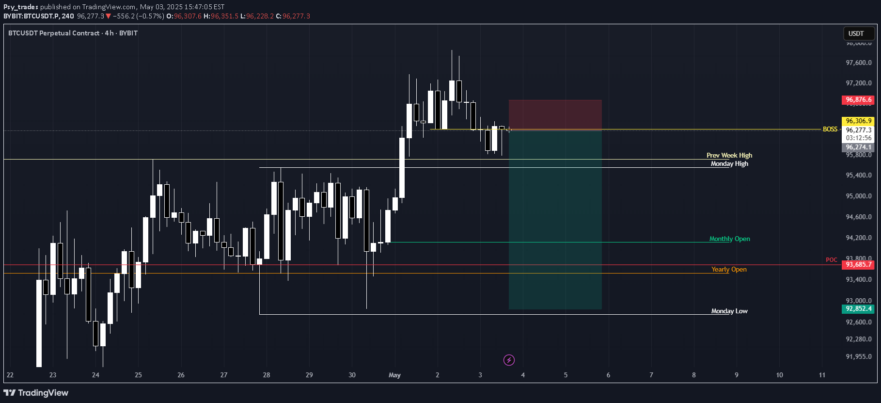 فروشBTC،تکنیکال،Psy_trades