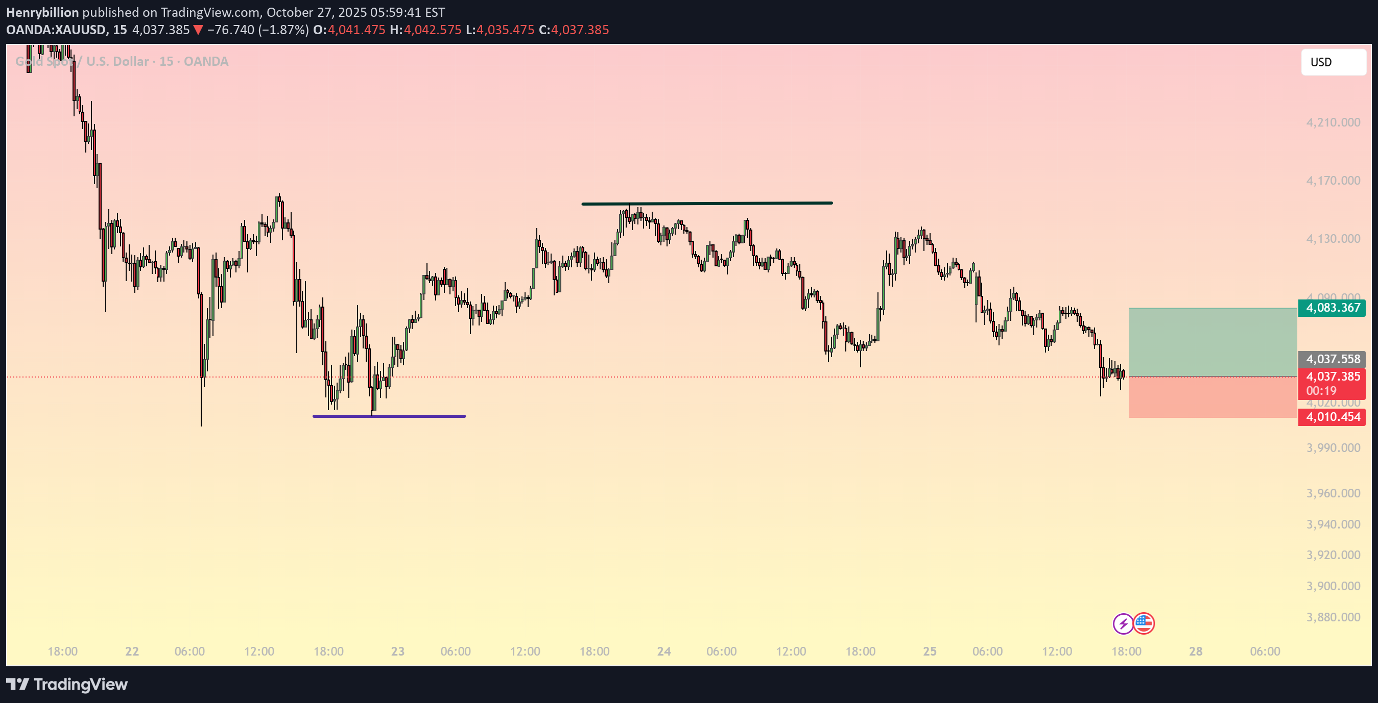 PAXG،تکنیکال،Henrybillion