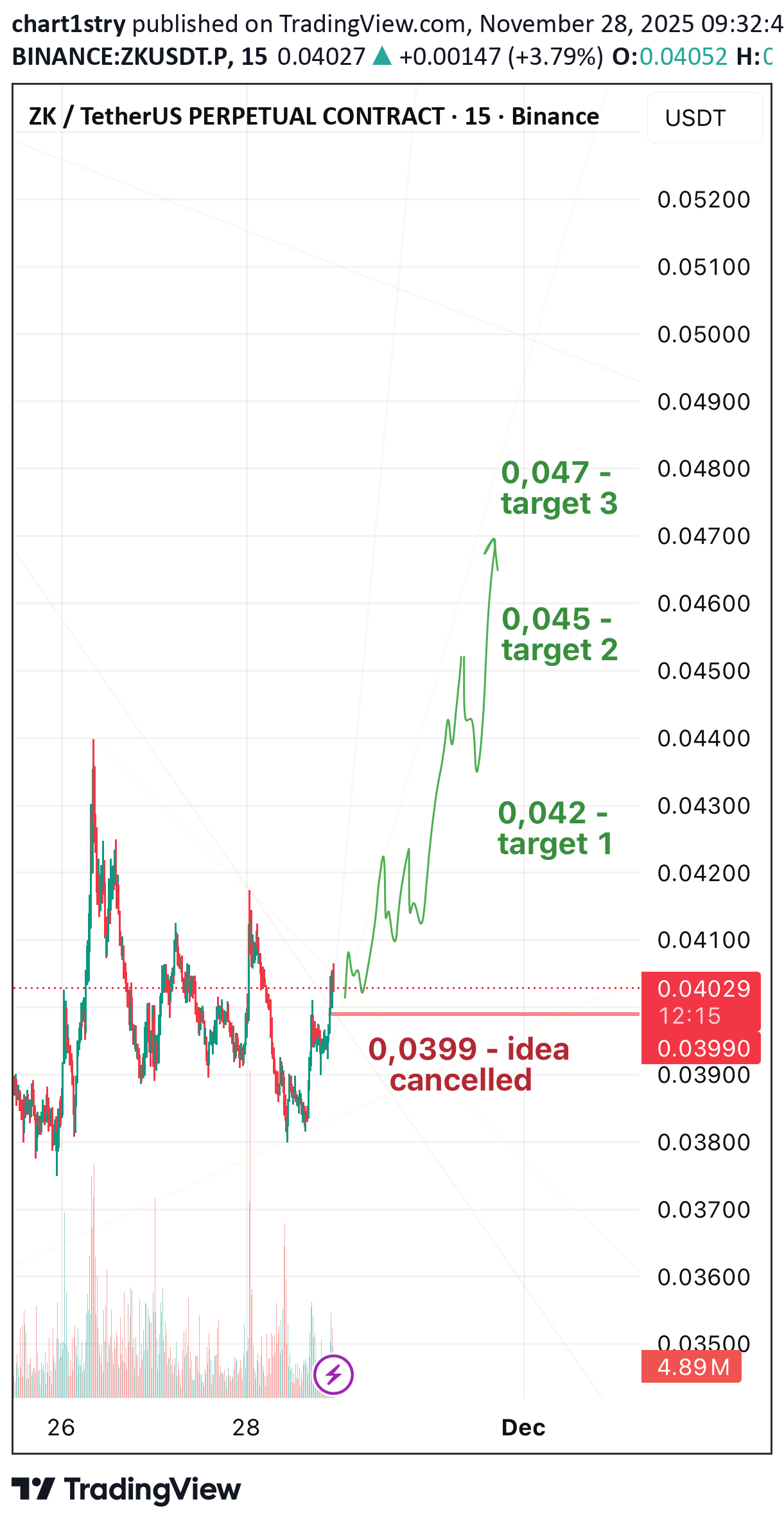 شراءZK،التحليل الفني،chart1stry