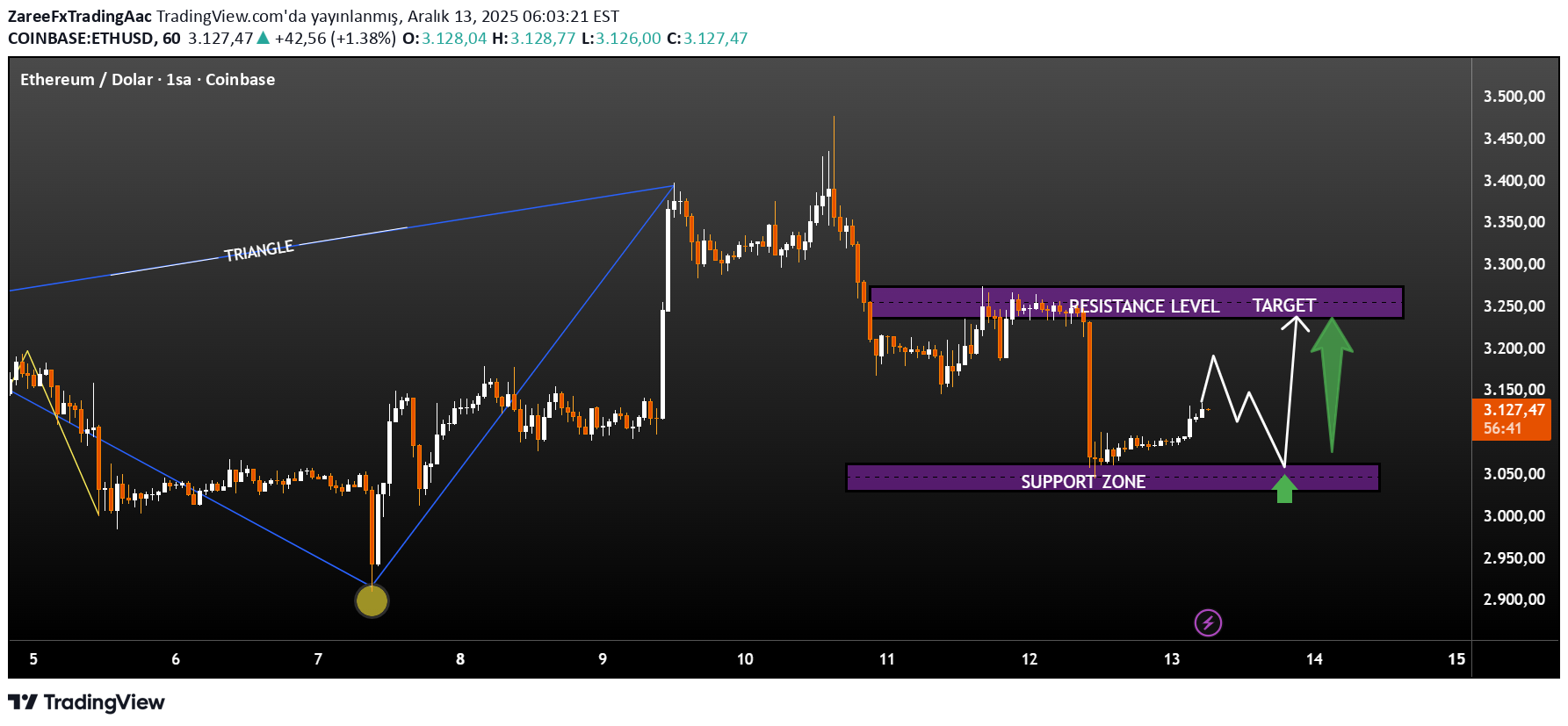شراءETH،التحليل الفني،ZareeFxTradingAac