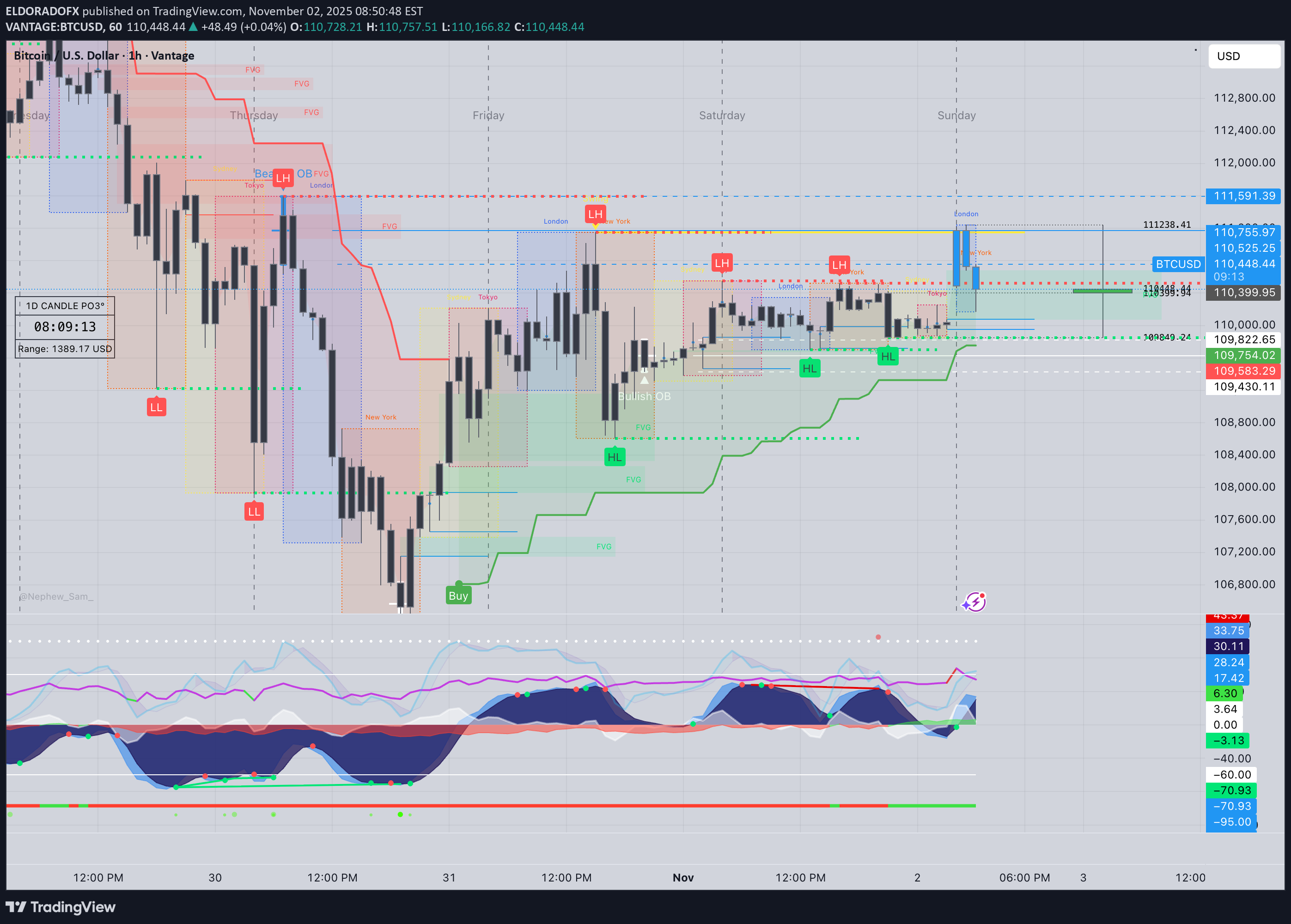BTC،تکنیکال،ELDORADOFX