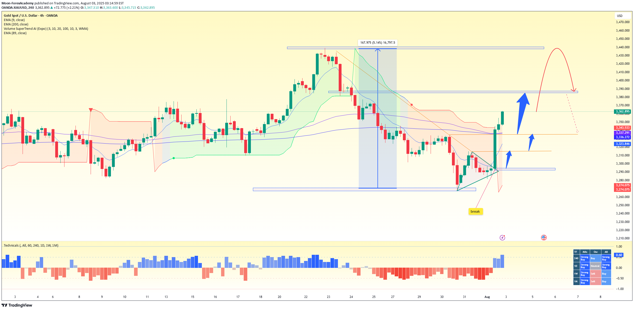 خریدPAXG،تکنیکال،Moon-ForexAcademy