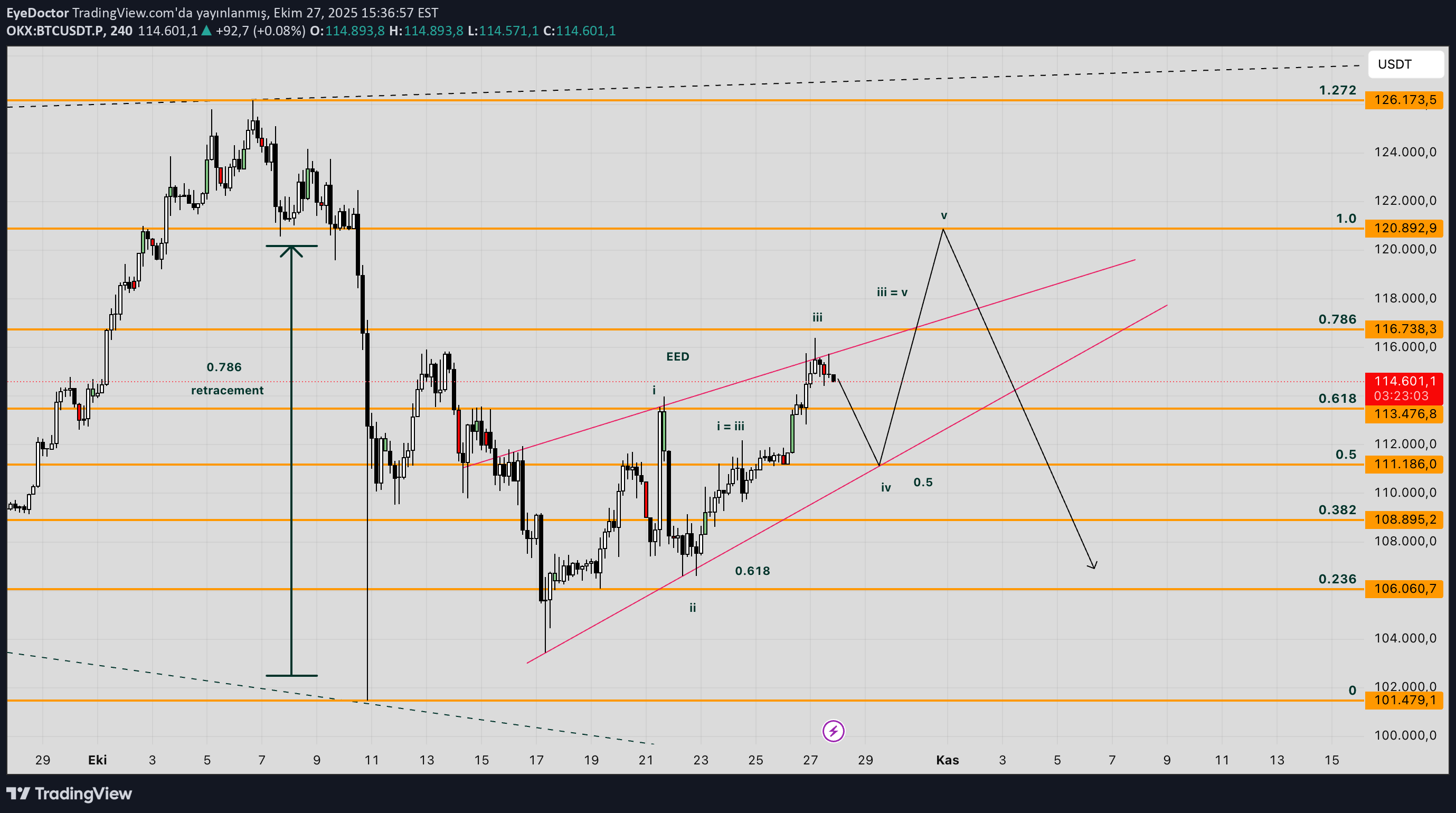 BTC،تکنیکال،EyeDoctor
