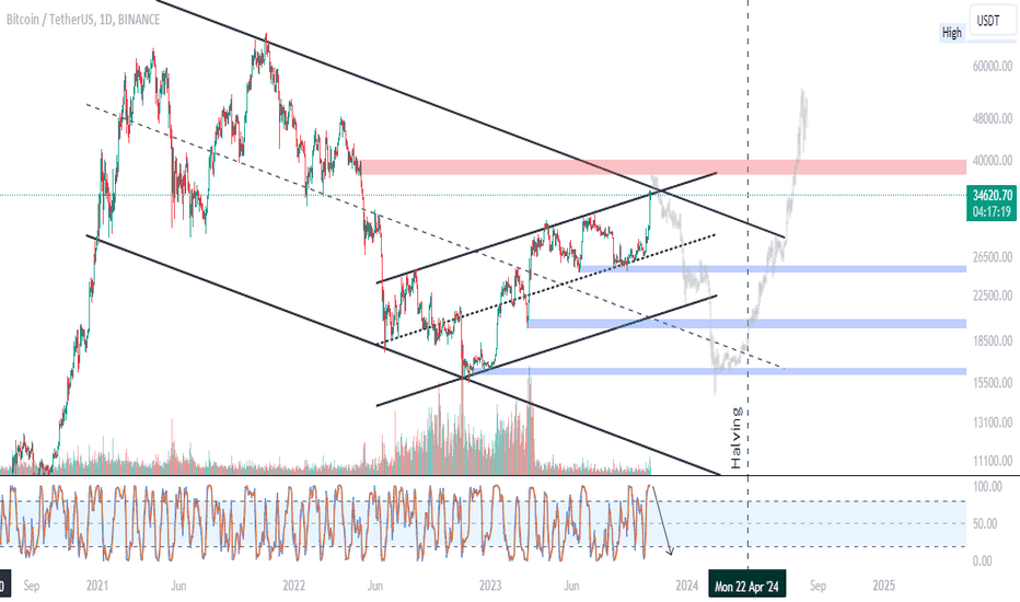 فروشBTC،تکنیکال،Breakout_Alert