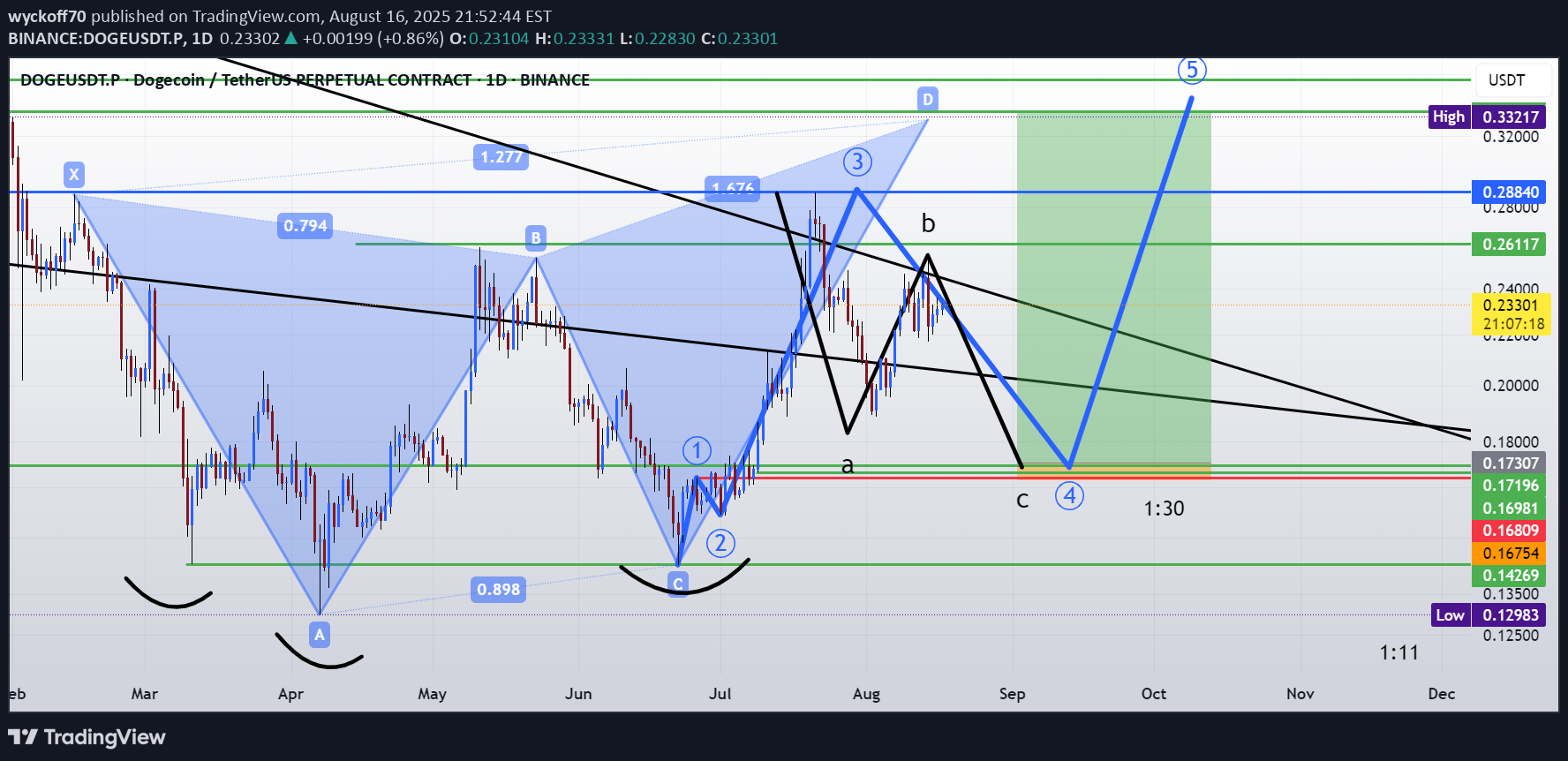 خریدDOGE،تکنیکال،wyckoff70