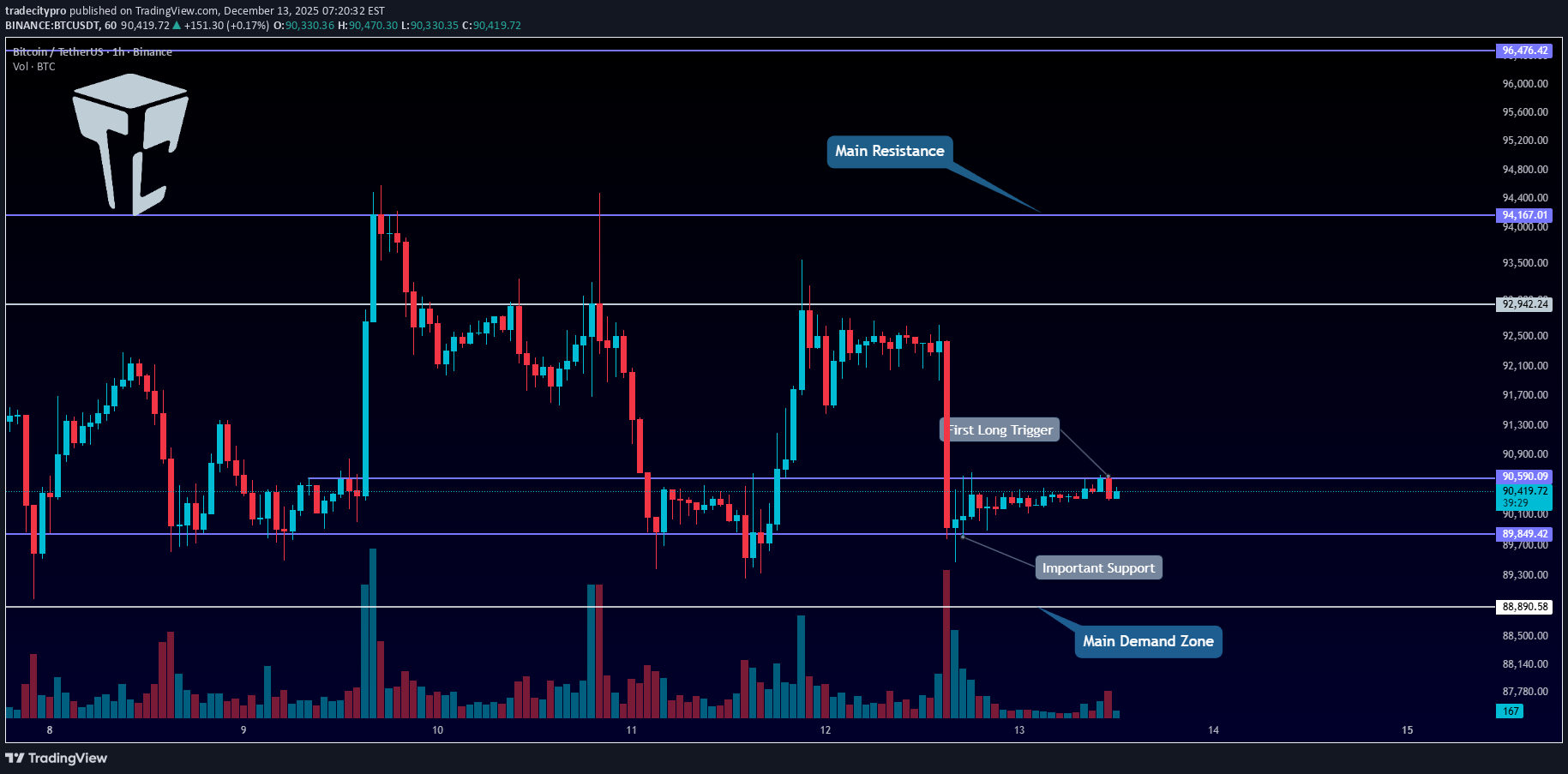 BTC،تکنیکال،tradecitypro