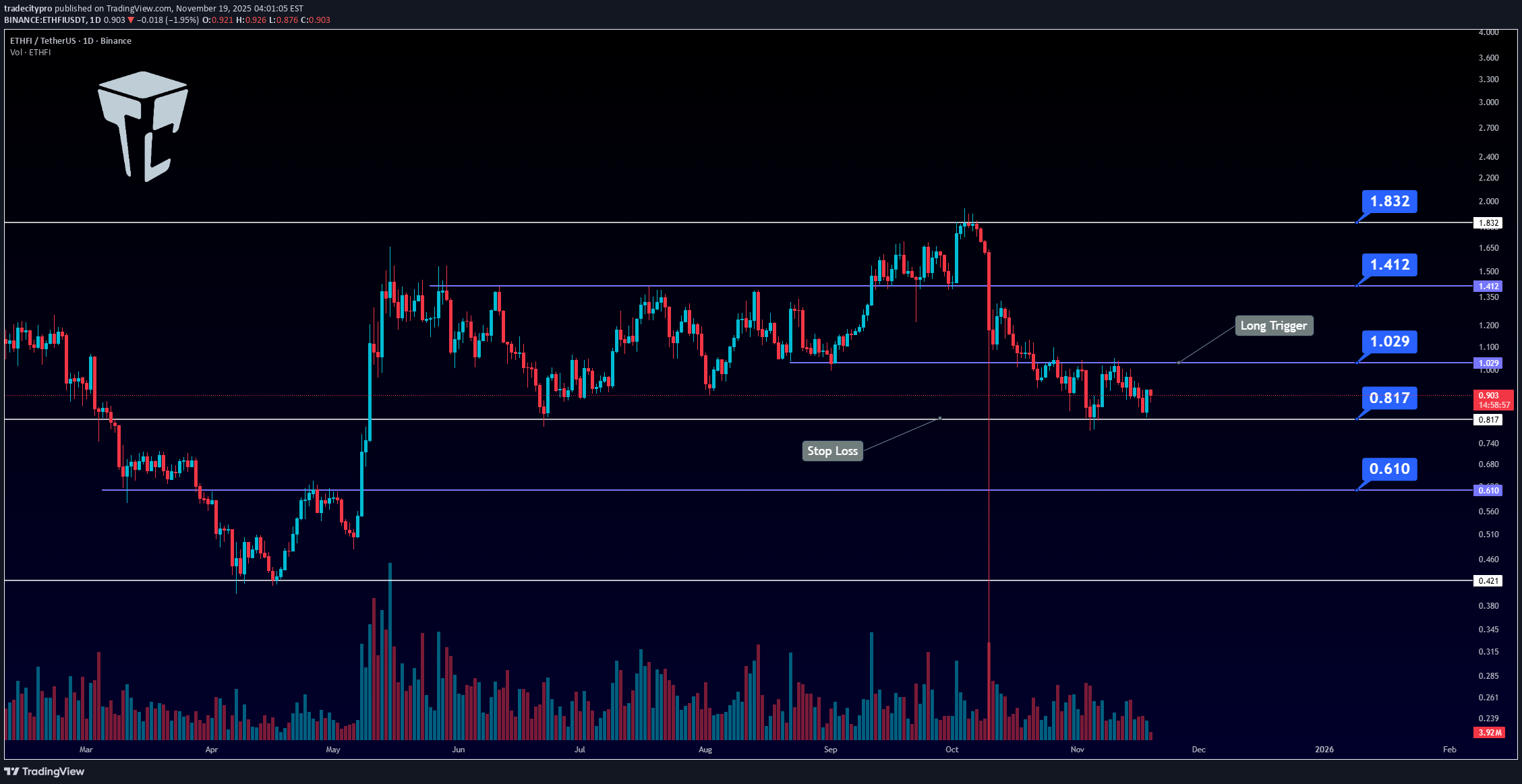 خریدETHFI،تکنیکال،tradecitypro