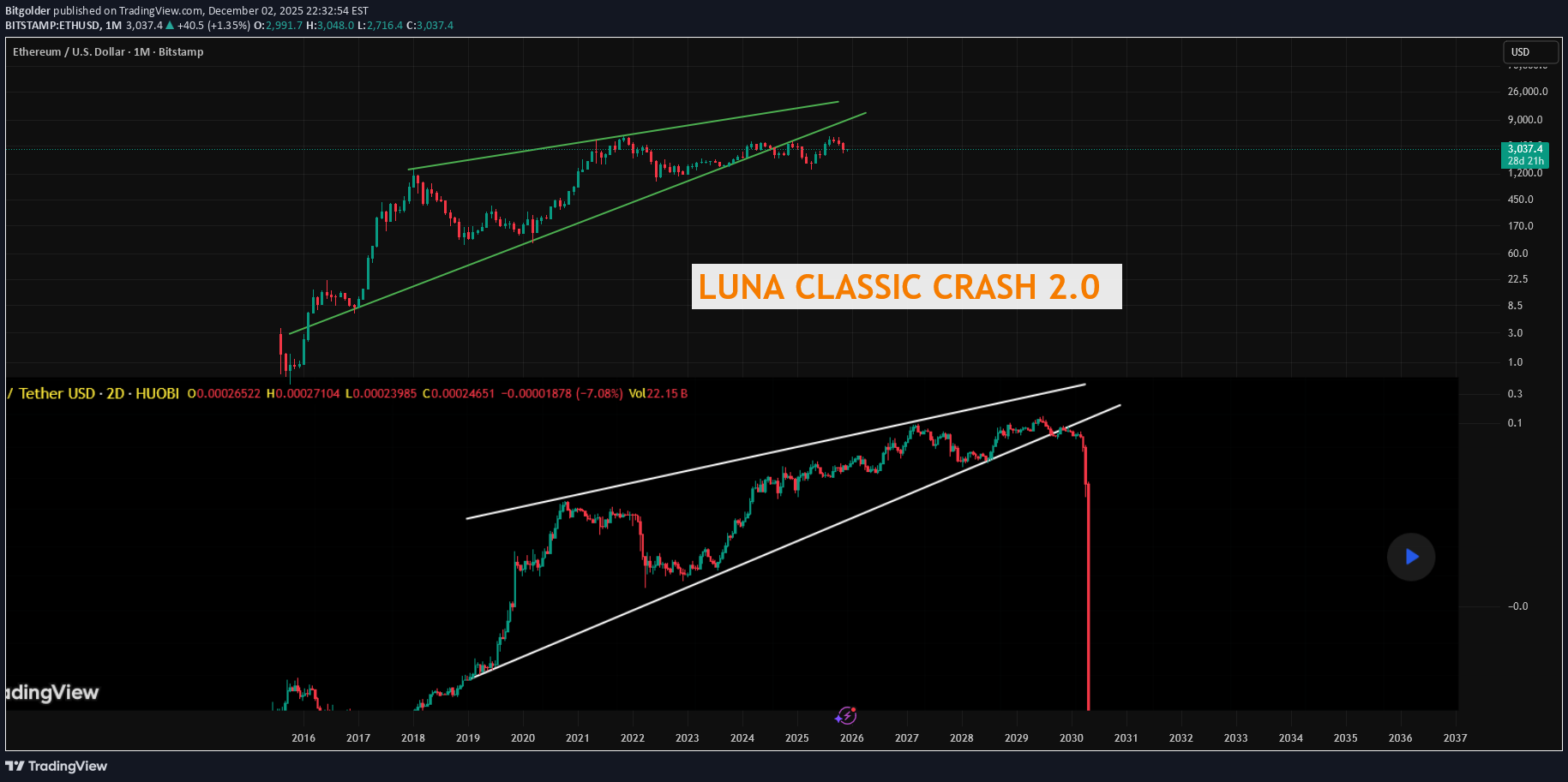 فروشETH،تکنیکال،Bitgolder