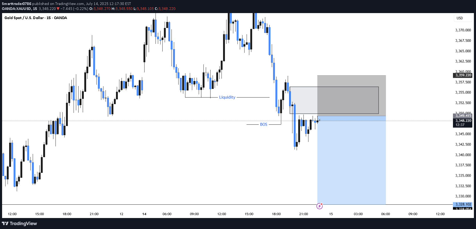SellPAXG،Technical،Smarttrader0786