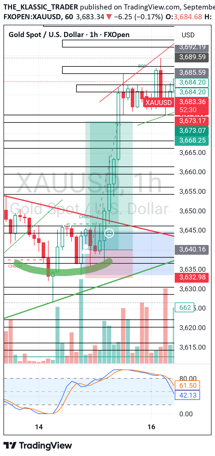 BuyPAXG،Technical،THE_KLASSIC_TRADER