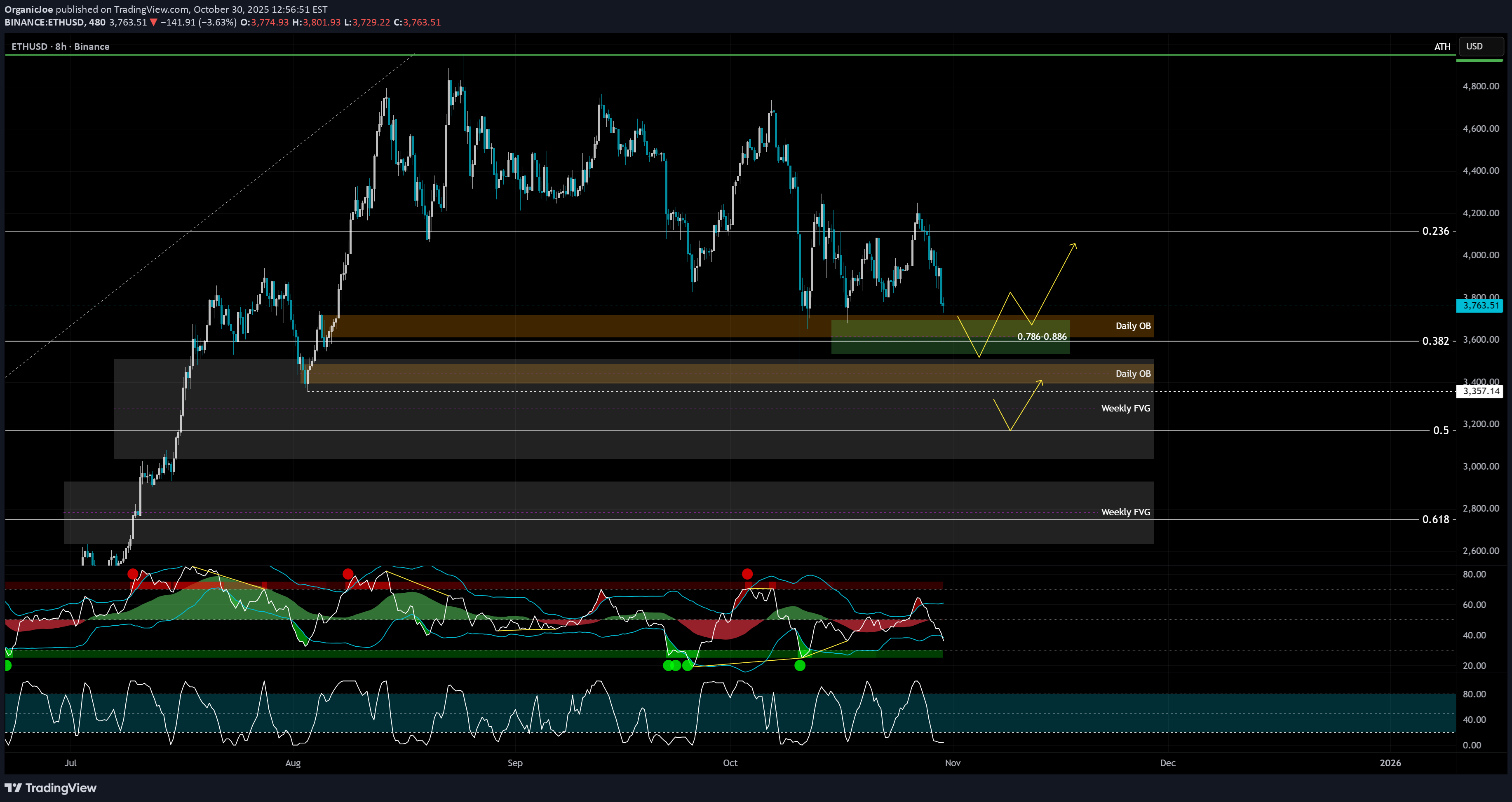 خریدETH،تکنیکال،OrganicJoe