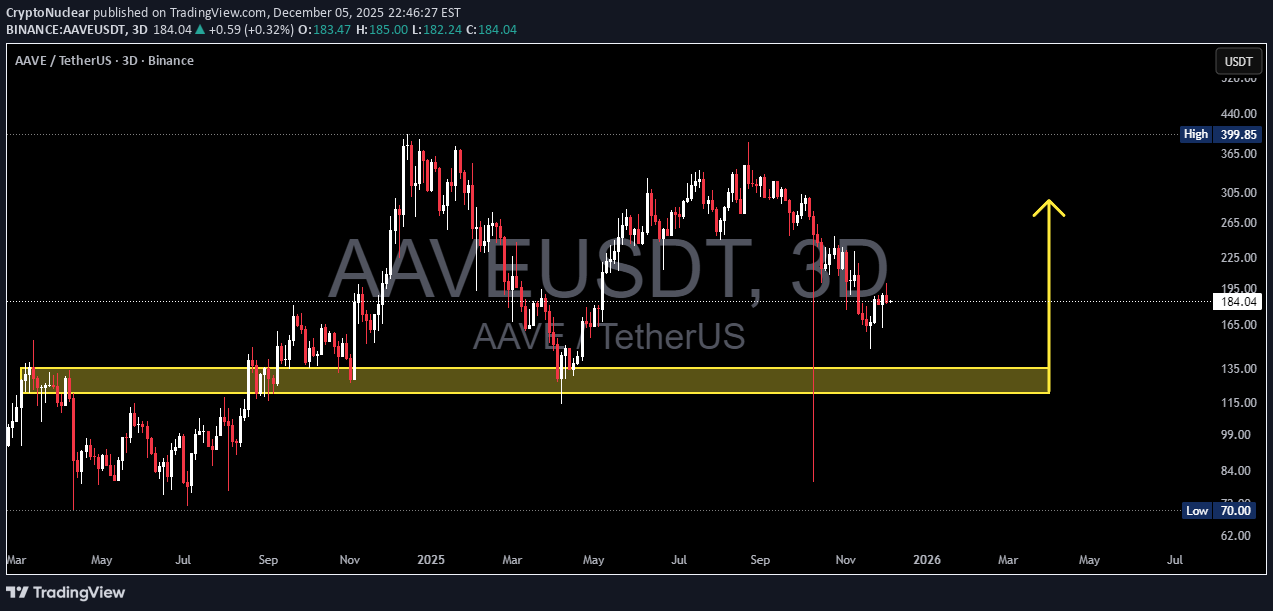 شراءAAVE،التحليل الفني،CryptoNuclear