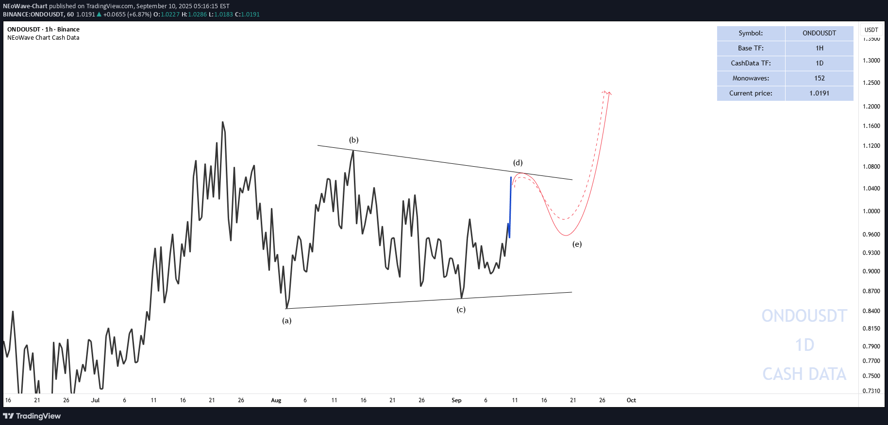 خریدONDO،تکنیکال،NEoWave-Chart