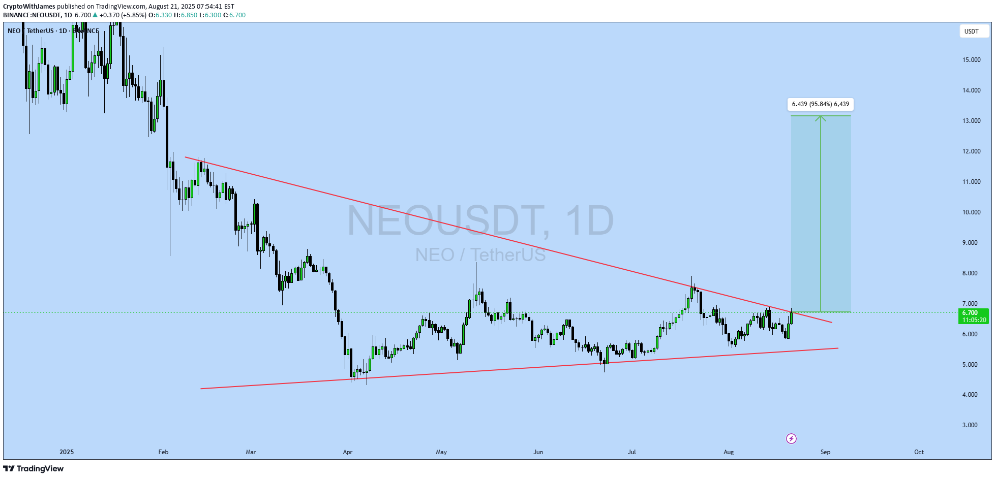 شراءNEO،التحليل الفني،CryptoWithJames
