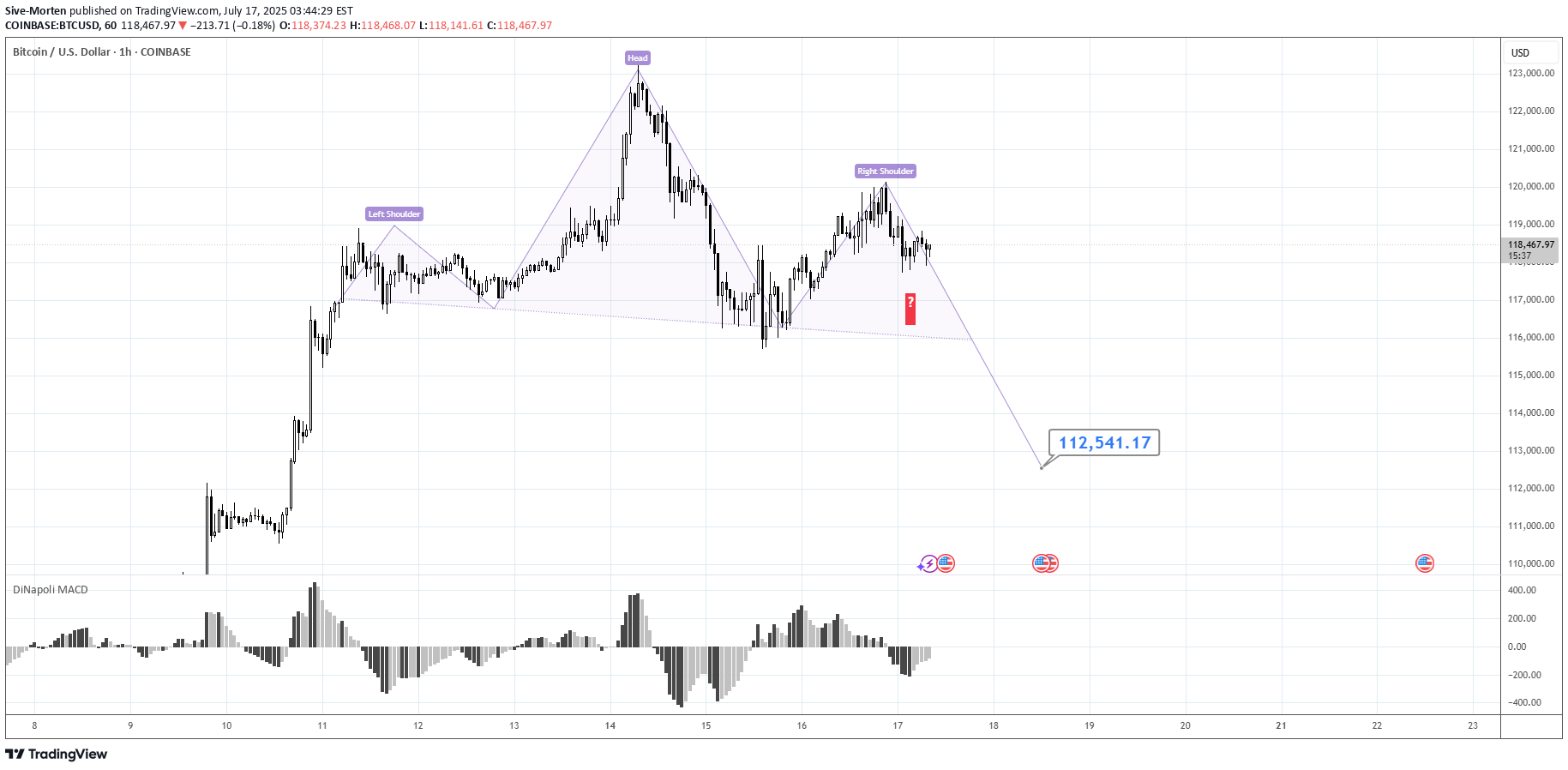 BTC،التحليل الفني،Sive-Morten