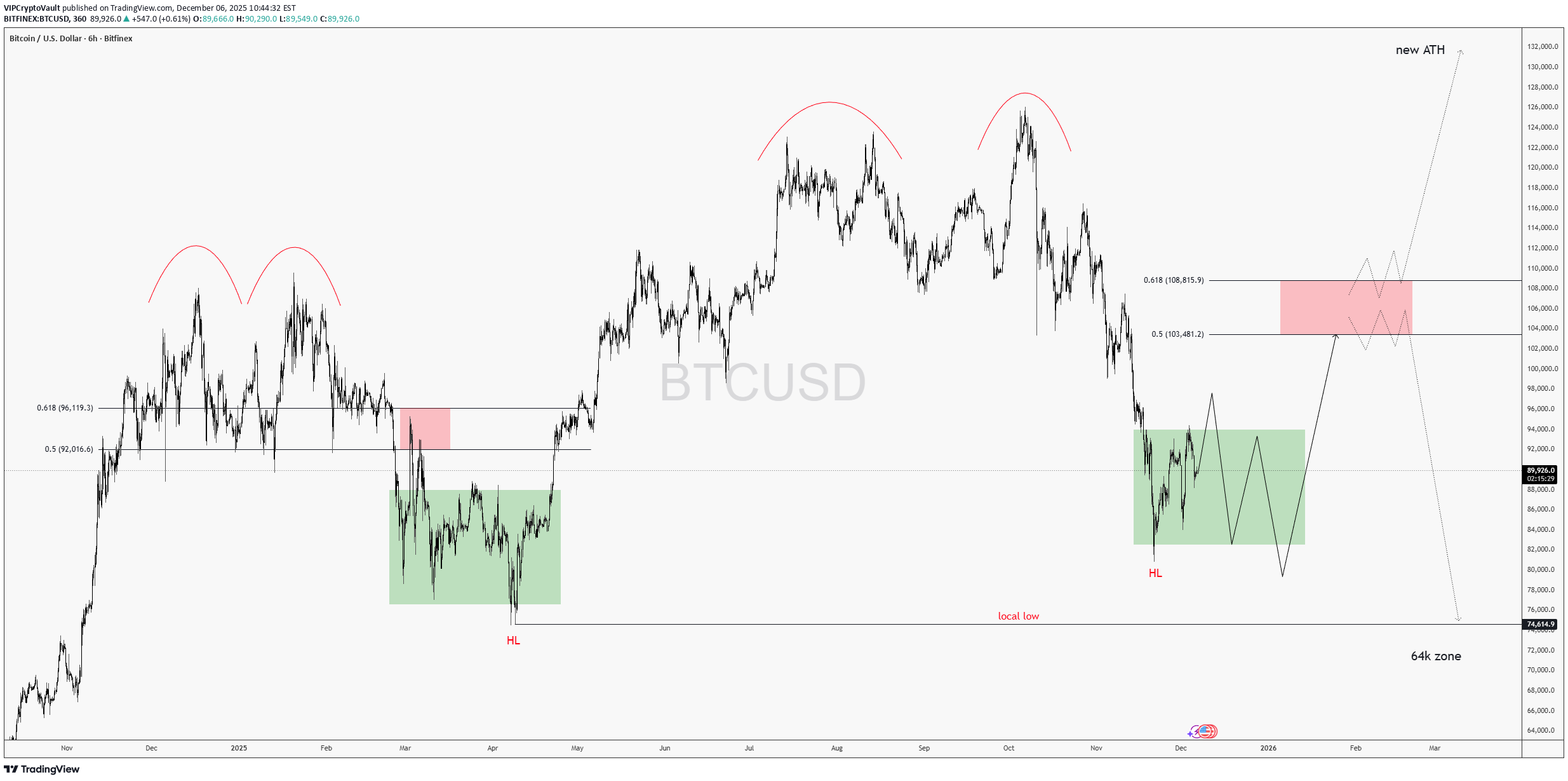 BTC،تکنیکال،VIPCryptoVault