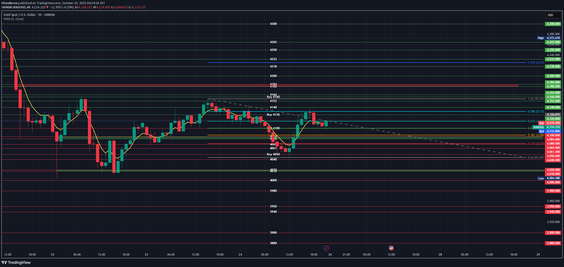 PAXG،تکنیکال،F0rexBorex