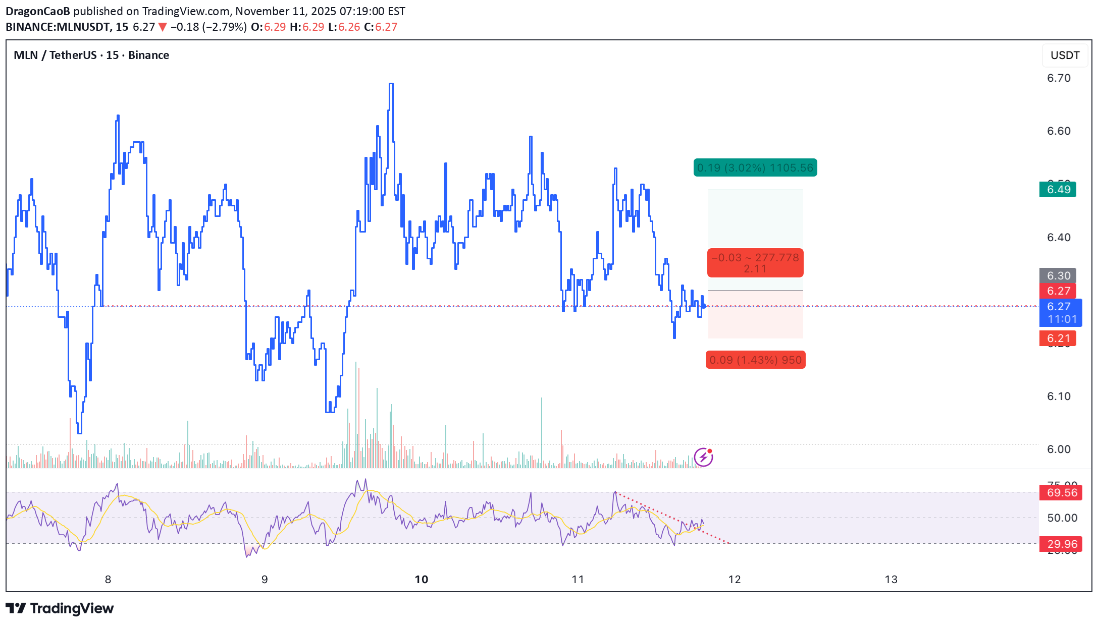 خریدMLN،تکنیکال،DragonCaoB