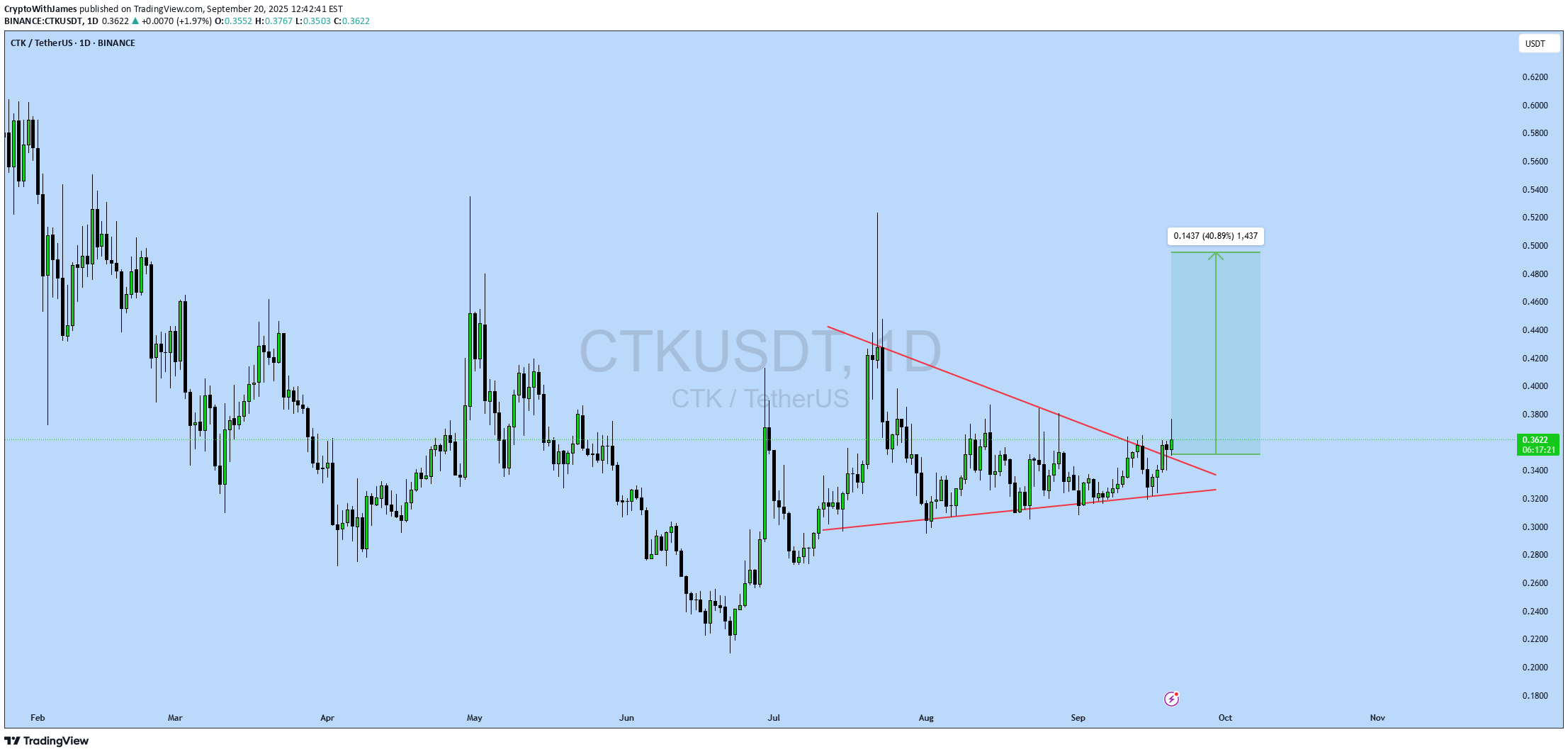 خریدCTK،تکنیکال،CryptoWithJames